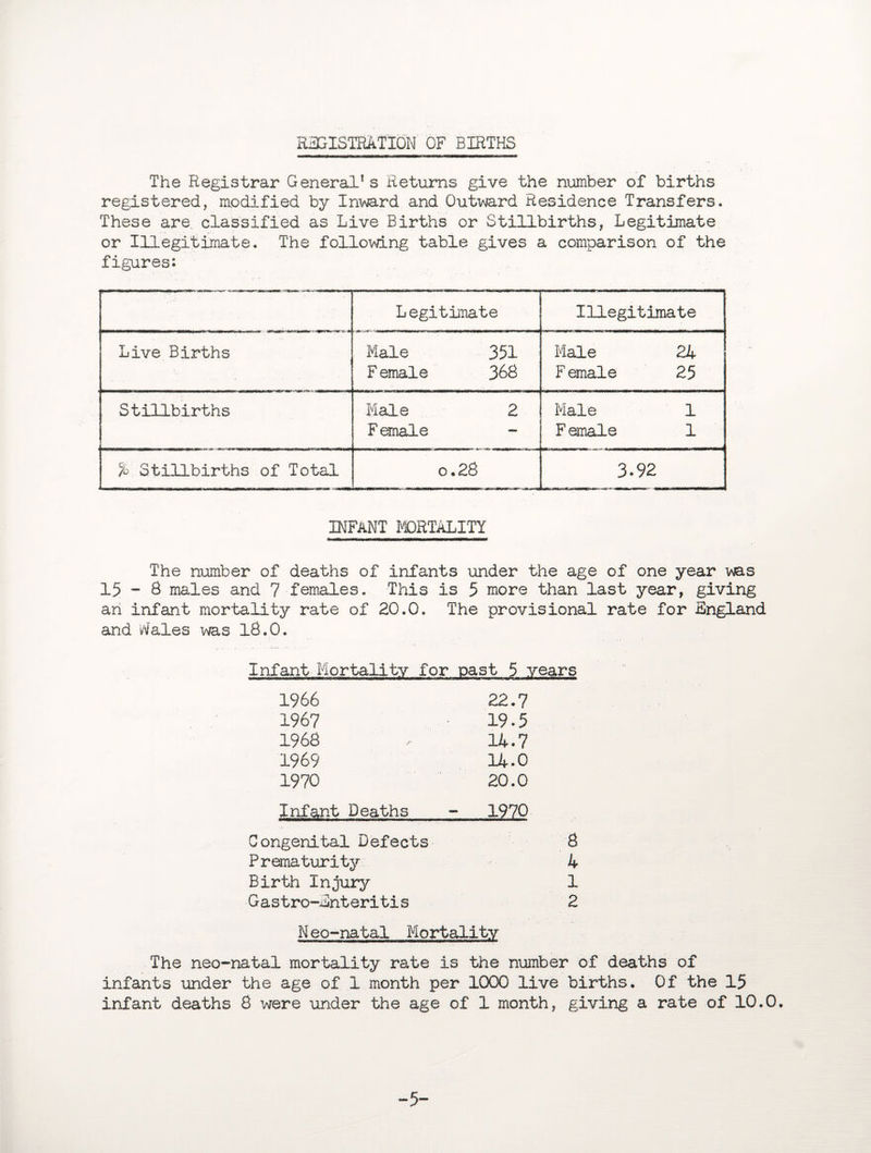 REGISTRATION OF BIRTHS The Registrar General’s Returns give the number of births registered, modified by Inward and Outward Residence Transfers. These are. classified as Live Births or Stillbirths, Legitimate or Illegitimate. The following table gives a comparison of the figures: Legitimate Illegitimate Live Births Male 351 F emale 368 Male 24 F emale 25 Stillbirths Male 2 Female Male 1 F emale 1 % Stillbirths of Total o.28 3-92 INFANT MORTALITY The number of deaths of infants under the age of one year was 15 - 8 males and 7 females. This is 5 more than last year, giving an infant raortality rate of 20.0. The provisional rate for England and Wales was 18.0. Infant Mortality for past 5 years 1966 22.7 1967 19.5 1968 14.7 1969 14-0 1970 20.0 Infant Deaths - 1970 Congenital Defects 8 Prematurity 4 Birth Injury 1 Gastro-Snteritis 2 Neo-natal Mortality The neo-natal mortality rate is the number of deaths of infants under the age of 1 month per 1000 live births. Of the 15 infant deaths 8 were under the age of 1 month, giving a rate of 10.0. -5-
