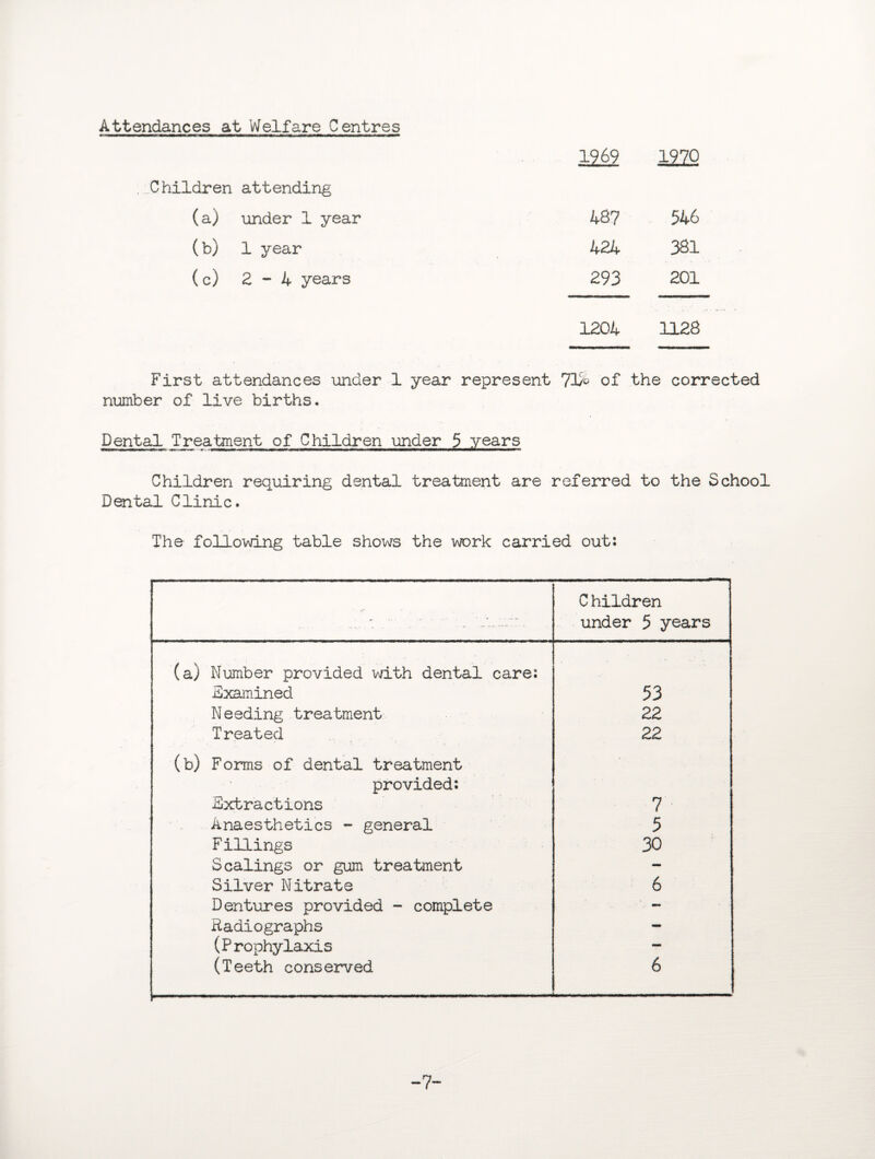 Attendances at Welfare Centres 1969 1970 Children attending (a) under 1 year (b) 1 year (c) 2-4 years 1204 1128 487 546 424 381 293 201 First attendances under 1 year represent 714 of the corrected number of live births. Dental Treatment of Children under 5 years Children requiring dental treatment are referred to the School Dental Clinic. The following table shows the work carried out: ■ - ••• ;.' ' ' . C hildren under 5 years (a) Number provided with dental care: Examined 53 Needing treatment 22 Treated 22 (b) Forms of dental treatment provided: Extractions 7 Anaesthetics - general 5 Fidlings 30 Scalings or gum treatment — Silver Nitrate 6 Dentures provided - complete Radiographs - (Prophylaxis - (Teeth conserved 6 -7-