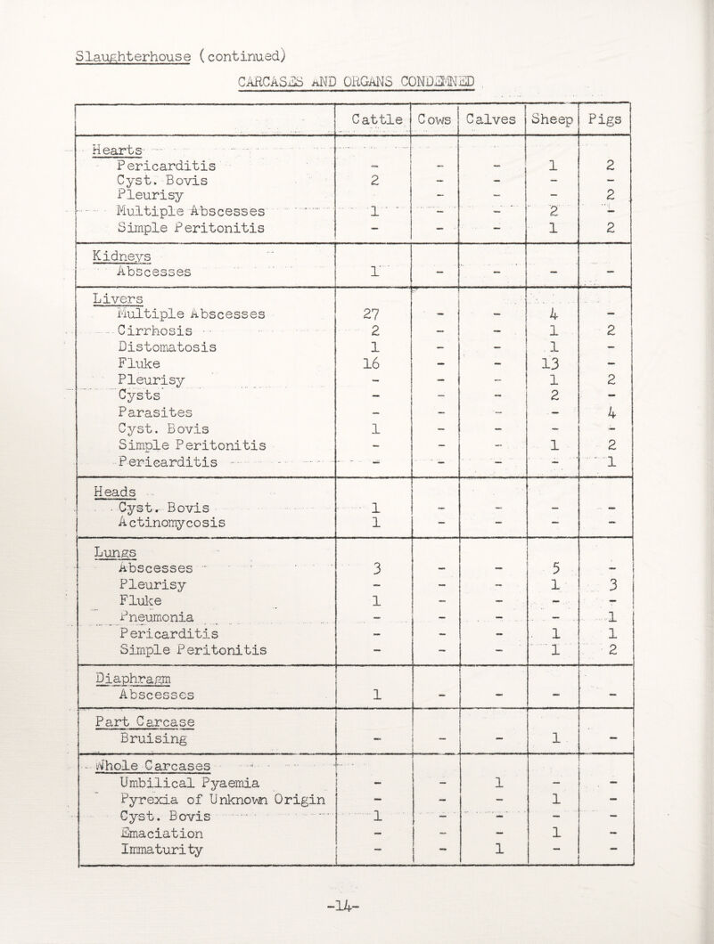 CAHCASGS aND ORGANS CONDSMN5D Cattle .. i, • j Cows Calves Sheep Pigs Hearts.. . Pericarditis sssst 1 2 Cyst. Bovis 2 — — — - Pleurisy — — — 2 . Multiple Abscesses.... .1 • “ - ' 2 - Simple Peritonitis — — — 1 2 Kidneys Abscesses r — — - — Livers Multiple Abscesses 27 —r. 4 .- Cirrhosis ■- 2 i — 1 2 1 Distomatosis 1 ■ — 1 j Fluke 16 - 13 - Pleurisy - - 1 2 Cysts I —  2 — Parasites — ■ 4 Cyst. Bovis 1 - — — Simple Peritonitis - — — . 1 2 Pericarditis . .*. - - ■ — ■ — - .1 Heads ... ... Cyst.- Bovis 1 — — - | Actinomycosis 1 — — — — Lungs . i Abscesses .1 3 — — 5 Pleurisy — — — 1 3 I Fluke 1 — — ~ 1 ] 1 Pneumonia — — - .. — 1 Pericarditis - - - 1 1 Simple Peritonitis _ - — . 1 2 Diaphragm Abscesses 1 — I ~ - Part Carcase Bruising - 1 — .,1. 1 — • ~Whole Carcases .-. ■ Umbilical Pyaemia _ 1 Pyrexia of Unknown. Origin - — — 1 - Cyst. Bovis ... .1 — — Emaciation — — — 1 Immaturity — — 1 — — -14-