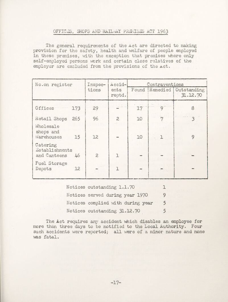 OFFICES, SHOPS AND’ RAIL.vaY PR&ilSiSS aCT 1963 The general requirements of the Act are directed to making provision for the safety, health and welfare of people employed in these premises, with the exception that premises where only self-employed persons work and certain close relatives of the employer are excluded from the provisions of the Act. No.on register Inspec- Accid- C ontraventions tions ents reptd. Found 1 ' . - : : ' j \ Remedied Outstanding 31*12.70 Offices 173 29 17 * .9 '. 8 Retail Shops 265 96 2 10 7 '' 3 Wholesale shops and Warehouses 15 12 10 1 9 Catering 3 s tabli shment s and Canteens 46 2 1 Fuel Storage Depots 12 1 j ■ ■ : , — Notices outstanding 1.1.70 1 Notices served during year 1970 9 Notices complied with during year 5 Notices outstanding 31*12.70 5 The Act requires any accident which disables an employee for more than three days to be notified to the Local Authority. Four such accidents were reported; all were of a minor nature and none was fatal. 17-