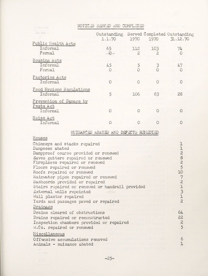 NOTICES SERVED aND COMPLETED — — ,u Outstanding Served Completed Outstanding 1.1.70 1970 1970 31.12.70 Public Health Acts Informal 65 112 103 74 Formal -as- 2 2 0 Housing Acts Informal 45 5 3 47 F ormal 0 0 0 4 0 Factories Acts Informal 0 0 0 0 Food Hygiene Regulations Informal 5 106 83 28 Prevention of Damage by Pests Act Informal 0 0 0 0 Noise Act Informal 0 0 0 0 NUISANCES ABATED AND DEFATS REMEDIED Houses Chimneys and stacks repaired 1 Dampness abated 1 Dampproof course provided or renewed 2 Eaves gutters repaired or renewed 8 Fireplaces repaired or renewed 2 Floors repaired or renewed 5 Roofs repaired or renewed 10 Rainwater pipes repaired or renewed 7 Sashcords provided or repaired 2 Stairs repaired or renewed or handrail provided 1 External walls repointed ■ - 3 Wall plaster repaired 1 Yards and passages paved or repaired 2 Drainage Drains cleared of obstructions 64 Drains repaired or reconstructed 22 Inspection chambers provided or repaired 2 W.Cs. repaired or renewed 5 Miscellaneous Offensive accumulations removed 6 Animals - nuisance abated 1 -25-