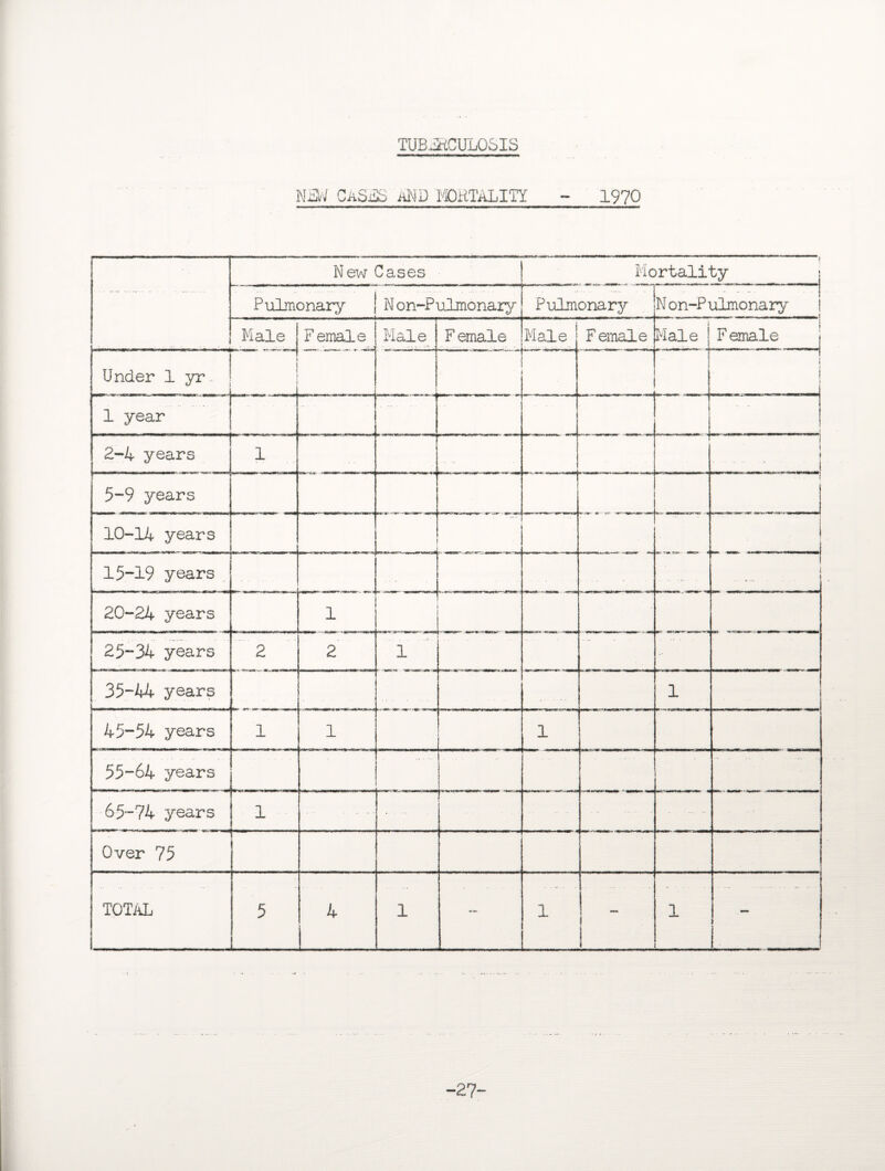 TUBERCULOSIS NEW CASES AND MORTALITY - 1970 New Cases Mortality j Pulmonary N on-Pulmonary ^ ^ -.! Pulmonary Non-Pulmonary j Male F emale Male F emale Male F emale Male Female | Under 1 yr„ ■ i i 1 year r ... - — 2-4 years 1 ... I j \ 5-9 years Mj 10-14 years i 15-19 years i 20-24 years 1 25-34 years 2 2 1 35-44 years 1 45-54 years 1 1 1 55-64 years 65-74 years 1 .... . Over 75 TOTAL 5 4 1 — 1 i 1 1 i 1 27