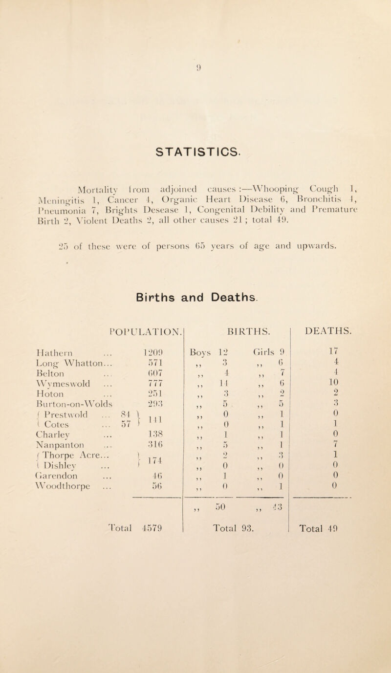STATISTICS. Mortality from adjoined causes:—Whooping- Cough 1, Meningitis 1, Cancer I, Organic Heart Disease 6, Bronchitis 1, Pneumonia 7, Brights Desease 1, Congenital Debility and Premature Birth 2, Violent Deaths 2, all other causes 21 ; total 49. 25 of these were of persons G5 years of age and upwards. Births and Deaths. POPU1 .ATI ON. BIRTHS. DEATH Hathern 1209 Boys 12 Girls 9 17 Long Whatton. 571 > > 3 y y G 4 Belton G07 4 > > 7 4 W vines wold hr h* ^7 1 1 1 ) y 14 y y G 10 Hoton 251 y y Q •J y y 2 2 Bu rton-on-Wolds 293 > > 5 > > 5 3 f Prestwold 1 Cotes . 84 1 . 57 ' 1 11 y y y y 0 0 y y y y 1 1 0 1 Charley • • 138 y y 1 y y 1 0 Nanpanton . > 31G y y 5 y y 1 7 (Thorpe Acre.. ) 1 T j y y 2 y y O •) 1 1 Dishley f 1 l -t y y 0 y y 0 0 Clarendon 46 y y I y y 0 0 Woodthorpe • • 56 y y 0 i y 1 0 } > 50 A >) 3 Total 4579 Total 93. Total 49
