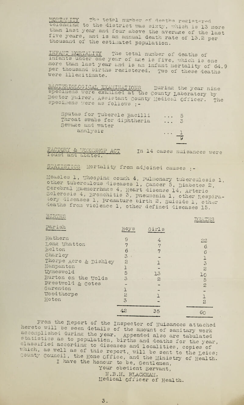 YQP.TAflTY Th° total number of regist-r^d belonging to me district was sixty, which, is 13 more u/ian last year and four above the average of the last xj.ve years, and is an annual death rate of 15.2 per thousand oi the estimated population. li'ixjiUTT i.ICiRTAj-iITY The total number of deaths of infants under one year of age is five, which is one more than last year and is an infant mortality of 64.9 per thousand births registered. two of these deaths* were illegitimate. xmalOmCblwAL -Ai-ai.iIxnYT 1015 During the year nine specimens v;ere examined at the county Laboratory by Doctor pairer, Assistant county Medical officer. The specimens were as follows Sputas for Tubercle Bacilli Taroat swabs for diphtheria Sewage and water analysis yACTQHY & DORASHOP ACT found and aoated. 5 3 1 9 in 14 cases nuisances were Oili -oTxCo MortaliLy from adjoined cause; nSasles 1, Y/nooping cough 4, pulmonary tuberculosis 1 o Lner tuberculous diseases 1, cancer 5, Diabetes 2 Cereoral Haemorrhage 4, peart disease 14, Arterio oCxerosis 4, Bronchitis 3, pneumonia 1, other pespira- diseases 1. premature birth 2, suicide 1, other uory Leatns from violence 1, other defined diseases 15. ■SiltTHS parish Ha them Long v/hatton Belton Charley Thorpe ac IJanpanton yymesv/old Barton on prestwoId Garendon Vo odthorpe Ho ton cc Dishley the Voids & Cotes Boys 9 7 6 3 - 2 1 5 3 1 2 3 Girls 4 7 7 1 13 2 42 35 DmLATHS 09 a 6 1 3 2 10 5 1 2 GO , . .•Fr0:Ti.Jhe Report of the Inspector of puxsances attached ^ V-'-X °Gen details oi the amount of sanitary work Yo + t1!frine the year- Appended also are tabulated , to population, births and deaths for the year, wbi’nv according to diseases and localities, copies of :4 iw' °f 11118 r<X?ort’. v;i11 be sent to the Leics;  — Cornell, tne Home office, and the Ministry of Health. I have the honour to be. Gentlemen, Your obedient Servant, H .B .1/1. BLACIQIAII, Medical officer of Health. 3 .