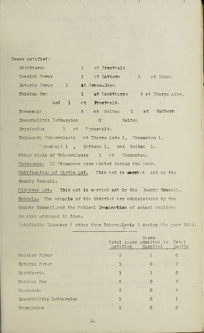 Cases notified: Diuhtherie Sca.rlet Perer lilt eric Perer 1 Chicken Pox and 1 1 at Prestrcld 1 at Eathem it CreoeOieu 1 at Hoedthorp3 at Preetrold. 2 at Hoton 4 at Thorpe Acre, Pneumonia 2 at Belton 1 at Hathem Encephalitis letha.rgica i.l~ Belton Erysipelas 1 at T.'ymesrold. Pulmonary Tuberculosis at Thorpe Acre 1, Panpanton 1, Tymesuold 1 , Hat hem 1, and Belton 1. Other kinds of Tuberculosis 1 at ITsnpanton. nuisances. 30 Tuisauces v/ere abated during the -ear. notification of Births Act. This act is (serried out by the 0 ount 7 0 ounci1. ridnires Act. This act is carried out by the bounty Council. Schools. The soheels of the District are administered by the County Council,and the Pedicel Txs.mina^tion of school children is also arranged by them. notifiable Diseases ( other than Tuberculosis ) during the year 1925 Scarlet Purer Diet eric Parer Dirhtheria Chicken Pox Pneumonia. Encephalitis Lethargies Erysipeles Ca.ses Total cases admitted to Total notified Hospital Dea.ths 3 10 1 0 0 1 10 6 0 0 3 0 4 1 0 1 1 0 0 o