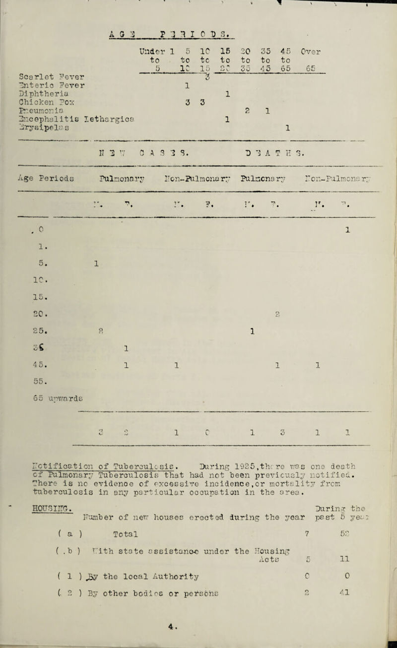 Under 1 5 1C 15 20 35 45 Over to to to to to to to 5 1C 15 0 ** Ao V. 35 45 65 65 Scarlet Fever Tnteric Pever Diphtheria 1 3 1 Chicken Pox Pneumonia 3 3 2 1 Pncephalitis J.ethargica 1 Drysipela 3 1 11 *3 17 CAS1 S. D 3 A T H S. Age Periods Pulmonary Hon-Pulmonary Pulmonary Pen-Pulmonary T - T! T<r - ' t ,» • r. p. it. . 0 1 1. n kJ * 1 1C. 15. 20. 2 O ^ A (J- 6 P. 1 3£ 1 45. 1 1 1 1 55. 65 upwards rz 0 -| C 1 3 1 1 rectification of Tuberculosis. During 1925,the re was one death cf Pulmonary Tuberculosis that had not been previously notified. There is no evidence of excessive incidence,or mortality from tuberculosis in any particular occupation in the area. HOTTSIITC. Humber of new houses erected during the y ear During the past 5 yea: ( a ) Total 7 52 ( .b ) nth state assistance under the Housing Acts 11 ( 1 ) J3>y the local Authority C 0 C 2 ) By other bodies or persons O 41 4.