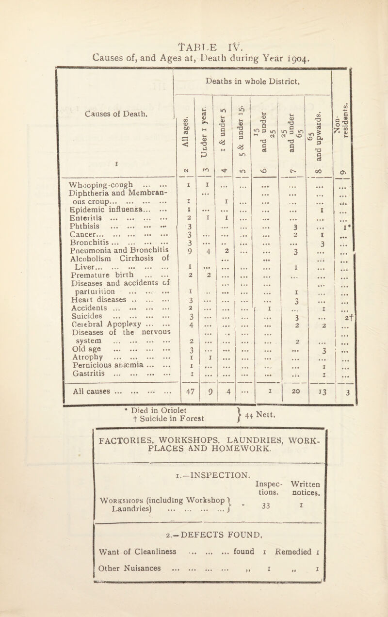 Causes of, and Ages at, Death during Year 1904, Deaths in whole District, Causes of Death. All ages. »-> «s 0 M u OJ na vJ 1 & under 5 m <a T3 a p 15 and under 25 U 03 0 in 3 >0 <n VO p G® 65 d upwards. Non¬ residents. 1 rf tn Os Diphtheria and Membran- » e 0 «#« 0 « * 0 e 0 0 9® • 9 © e 0 • 9 9 © 0 »0 e 0 ® e e 9 OUS ClTOOjpLaa 9 # e o o 9 ® ® • 9.9 9 0® . 0 0 0 0 9 « 0 © 000 1 9 9 9 0 9 0 9 9® 9 0 0 Phthisis .. 3 0 9 9 0 9 9 0 9® 3 0 0 0 I* a ® 9 Bronchitis ... 3 ... 9 9 0 9 9 9 0® • 0 0 3 Pneumonia and Bronchitis 9 4 2 0 9 9 0 0 9 3 9 e 0 Alcoholism Cirrhosis of • 99 ©99 9 0 8 Liver... ... ®«® «♦« ••• 1 • • e 9 9 9 0 9 9 9 9® 1 9 9 9 Premature birth 2 2 9*9 0 0 0 ©0® < 0 • Diseases and accidents cf « ® 1 0 9 9 0 0 0 ... 0 6 * 1 0 9 0 9 • » 6 0® Heart diseases .* .. 3 ... • • • • 9 9 0 9 0 3 9 9® Accidents Suicides ... ..a ««« 3 • 99 0 « 9 9 9 0 3 9 6 9 2f Cerebral Apoplexy ... ... 4 ... S « 9 • 9 9 0 ® 0 2 2 6 0® Diseases of the nervous « • « •- © 9 9 9 0 9 0 system .«. •«» 2 0 e ® f 9 0 9 9 9 9 9 9 2 0 9 9 9 9© Old o®» «.« •»* ®«® 3 e « « 900 9 9 9 0 9 9 ®e ® 3 1 • • • 9 9 © 0 9 9 0 9® 0 9 9 • 9 9 Pernicious anaemia ... 1 8 • • 9 9 9 9 9. 9*9 0 9 9 1 Gastritis ... •«© «•« 1 0.9 | 0 9 9 0 9 3 I 0 9 9 lit 1 9 0 0 Died in Oriolet \ vr t Suicide in Forest j 41 e ' FACTORIES, WORKSHOPS. LAUNDRIES, WORK- PLACES AND HOMEWORK. 1.—INSPECTION. Inspec- Written tions. notices, Workshops (including Workshop ^ Laundries) ..j ’ ^3 ■■■----—-------— T 2.— DEFECTS FOUND, Want of Cleanliness ... .found 1 Remedied 1 Other Nuisances ... ... ... ... ,, 1 f, 1 residents.