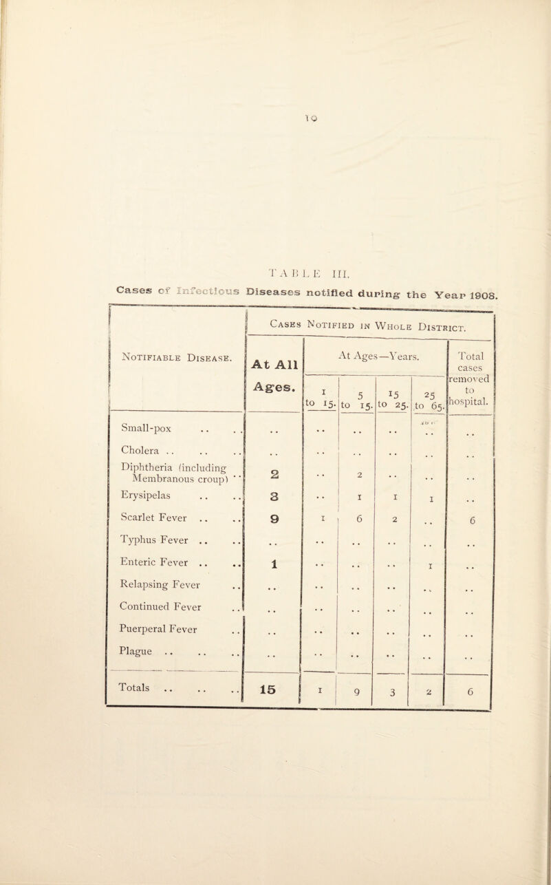 TABLE HI. Cases of li.iocuous Diseases notified duping the Year 1808. 1 1 Cases Notified in Whole District. | Notifiable Disease. | At All At Age s—Years. Total cases I [ > ! Ages. i to 15. 5 to 15. 15 to 25. 25 to 65. removed to hospital. ! , Small-pox • • • • • . • • .4 it t ■ 1 Cholera Diphtheria (including 2 “ • • ■ Membranous croup) ' * 2 • • • • Erysipelas 3 • • 1 1 I • • Scarlet Fever 9 I 6 2 6 Typhus Fever .. • • • • • • • • , , • • Enteric Fever .. 1 • • • • • • I • • Relapsing Fever • • • • * • • • • L • • Continued Fever • • • • . . • • • • Puerperal Fever . . • ♦ • • • • Plague .. • • | • • • « * * 9 3 2