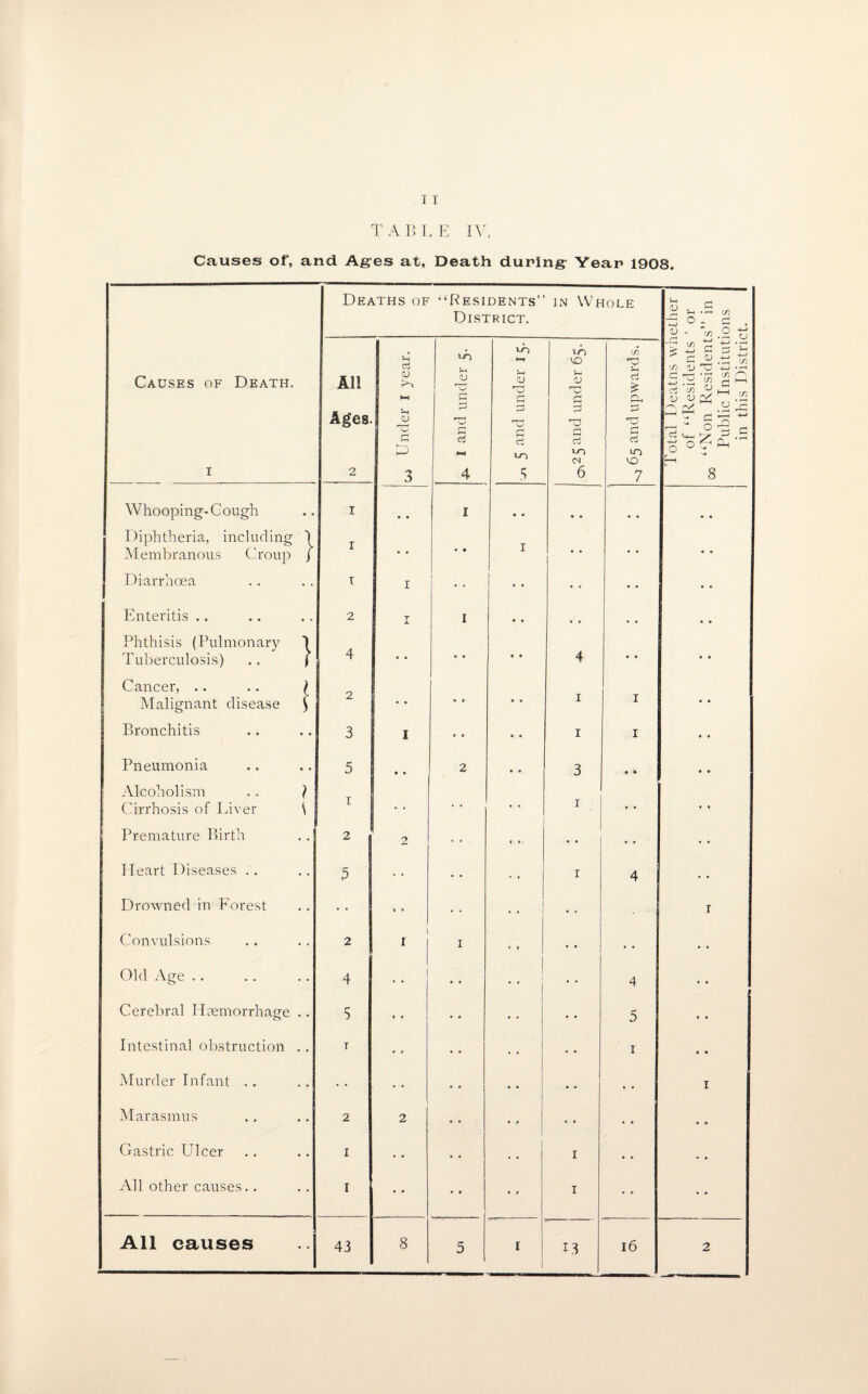 TABLE IV, Causes of, and Ages at. Death during Year 1908. Deaths of ‘‘Residents” in Whole District. i 2 VO 4 VO »—i vo 5 UD Co vo OJ 6 Whooping-Cough I • • I • • • « • • Diphtheria, including 1 T Membranous Croup J • • • • 1 • • * 0 • • Diarrhoea I i • • • » • • • * Enteritis .. 2 r I • ? t * • ♦ • • Phthisis (Pulmonary ^ Tuberculosis) .. \ 4 • • • • 9 • 4 • » • • Cancer, .. .. \ Malignant disease ) J. • • • 9 i 1 • • Bronchitis 3 I 9 9 i 1 • • Pneumonia 5 • • 2 3 • k • • Alcoholism .. ) Cirrhosis of Liver \ I • * i • • Premature Birth 2 2 • • • • . , . . Heart Diseases .. 3 • • i 4 Drowned in Forest 9 9 • • • * . ■ 1 Convulsions 2 1 I I • • • . • » Old Age. 4 . • • • 4 .. Cerebral Haemorrhage .. 5 9 9 • . • • 5 9 9 Intestinal obstruction .. T . . • • . • 1 9 0 Murder Infant .. • » • • ». 1 Marasmus 2 2 •. . • • . Gastric Ulcer I • • • • i • . » . All other causes.. I • » i All causes 43 8 5 I 13 16 2