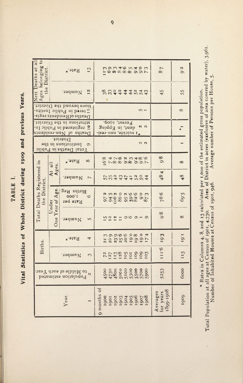 9 Nett Deaths at all Ages belonging to the District. vb do 60 60 60 b\ b\ K 60 b •jaqumjq 2 1 1 00 COO M T)- Cl Tj-CO 10 Tj- 10 10 •}3U}siq 94} puoAaqsuoi} -njpsuj 0!l9nd U1 H! -siSai sjuapisay jo sq}ea(j IO 00 aqj u{ suoi;n}i}s -uj nqqnj ui pajajsiSaj 2 sjuapisaj-uo^j jo sqieaQ '6001 ‘^sajoj Suiddg ui ‘juap w N -isaj-uou ‘apioins ►H * pujsiQ aq; ui suopnqjsuj o\ oqqnj ui sq;eaQ |n}0,p CJ Cl At all Ages. ec 00 p p^O <N p pOO VO vb Koo 60 boo b\ b\ K 00 b\ 00 •jaquinjq ts'O « n N « <N 0 rf p 60 00 -ti- Under One Year of Age. ooo‘ I vo jad aje^j K rf VO VO io bv b\ b> 0\ Oi O 00 0\ VOOO 00 CO r^ ON vo •jaquin^q to to 0 «s — o^vo o^ >-> o\ ►H »-4 CO bv 00 Births. n- P p\ p\p 'O 0 CO 0 p vb co to 0 b\ b\ b b cicsncHi«w-H co b\ ** ►-4 b H4 •jaquin^q co m coco 10 « C\ Ox co t^lNi-MOOOOO VO fc—t IO 'J^3A H3ie9 P 9IPP!W °* N pajeuipsa uoiiepdoj OOOOOOOOO OCOOCOOOOO to t^.00 0 CO 10 N CJ\ 't't'tio'momioio co 10 ei \r. O O O VO Y ear. 1 O r 0 - n iovo r^oo ■£000000000 C OOOOiOOOvOO £ Ov Averages for years 1899-1908 Ov O at ►H