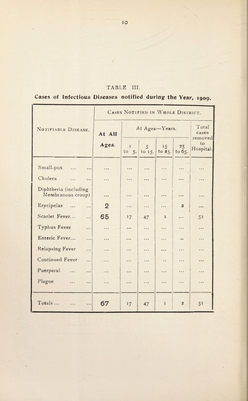 10 TABLE III. Cases of Infectious Diseases notified during the Year, 1909. Notifiable Disease. Cases Notified in Whole District. At All Ages. At Ages —Y ears. I Total cases removed to Hospital. 1 to 5. 5 to 15. 15 to 25. I 25 to 65. Small-pox • • • • • • • • « . . • . • • 1 ► Cholera ... ... • • • • • • ... Diphtheria (including Membranous croup) ... ... « • • • • • • • ♦ ... Erycipelas 2 ... ... • » » 2 • • • Scarlet Fever... 65 17 47 1 t* • Si Typhus Fever ... • • • ... ... ... • • • Enteric Fever... ... • • • ... ... • « ... Relapsing Fever ... • •• ... • • • ... ... Continued Fever ... ... ... ... ... Puerperal ... ... ... ... ... ... Plague ... ... ... ... ... ... ■ Totals ... 17