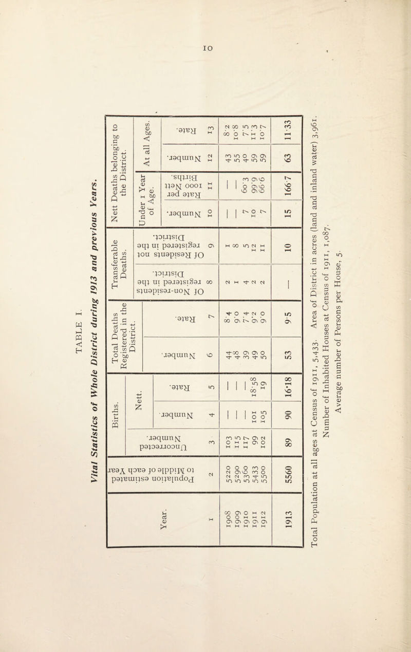 io Nett Deaths belonging to the District. At all Ages. •9JUH NOO lOfON 00 b h h 0 M MM 11 33 uaqumjq f^ioo OlO' io ^ >o >n rO MO Under 1 Year of Age. •sqjma R9N OOOI M aad aju^j 9.99 6.66 £ .09 166 7 uaqmnjq 2 NON w LO f-H Transferable Deaths. •JOIJJSIQ 9qj UI p9J9JSI§9J o^ JOU SJU9piS9^J JO H OO IT) Cl H W M 0 •JOUJSTQ 9qj UI p9J91SI§9J 00 sjuopisaj-uojq jo CM M Tj- CM 01 1 •9JUH ^ Mf- O CM O 00 b. K b\ ioi 95 '•laqranjq 0 Tt-00 000 ^ ro -^1- 10 rO IT) Births. Nett. •aju^ 10 00 10 Oi 00 M M 16T8 •jaquin^ M IO O O M M 0 O'. •laqumjq ^ P9J99JJOOUQ ro iO ts Ol N O M M O' O M M M M ON 00 qoua jo 9IPPJIA1 oj N pajuraqsa uoipqndOfj OOO CO O CM O'O CO O CM <N rn xt- in 5560 Year. 1 00 OO M CM O 0 M M M O'* On O'! O'* Oi M M M M M 1913