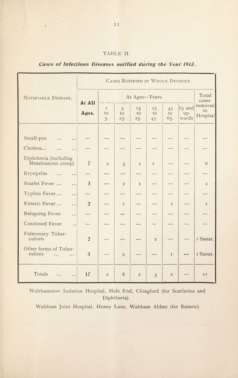 Cases of Infectious Diseases notified during the Year 1913. Cases Notified in Whole District. Notifiable Disease. At All Ages. At Ages- -Years Total cases i to 5- 5 to I5- 15 to 25- 25 to 45 45 to 65- 65 and up¬ wards removed to Hospital Small-pox _ _ _ _ _ _ Cholera... — — — — — — — — Diphtheria (including Membranous croup) 7 2 3 I i — — 6 Erysipelas — — — — — — — — Scarlet Fever ... 3 — 2 I — — — 2 Typhus Fever... — — — -— — — — — Enteric Fever ... 2 — I — — i — 1 Relapsing Fever — —- — — — — — — Continued Fever —- — — — — — — — Pulmonary Tuber¬ culosis 2 — — — 2 — — 1 Sanat. Other forms of Tuber¬ culosis 3 — 2 — — i — 1 Sanat. Totals 17 2 8 2 3 2 — 11 Walthamstow Isolation Hospital, Hale End, Chingford (for Scarlatina and Diphtheria). Waltham Joint Hospital, Honey Lane, Waltham Abbey (for Enteric).