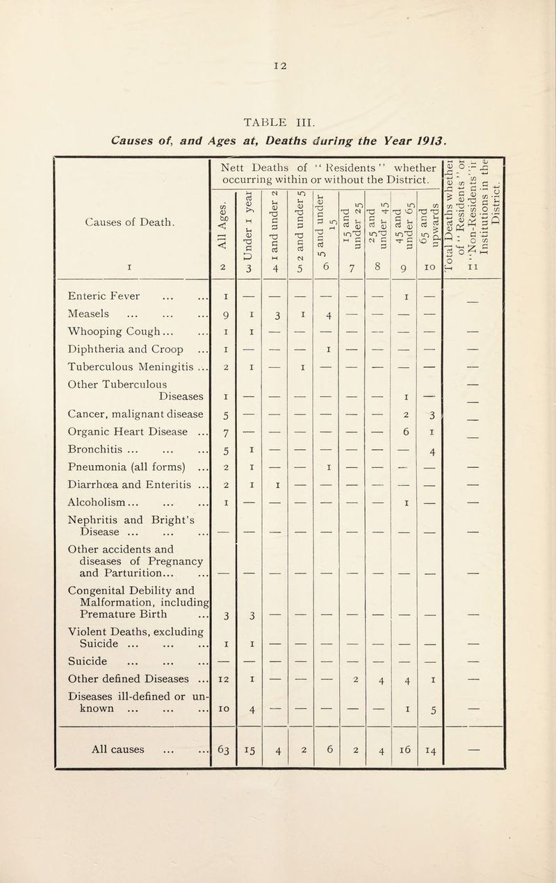 TABLE III. Causes of, and Ages at, Deaths during the Year 1913. Nett Deaths of “ Residents ” whether occurring within or without the District. ♦H J-H ' Qj 0 O 24 - - -M d ~ cn <U c/)'*-» cU r-i -*-* ri . ^ ' Causes of Death. i k> All Ages. oj Under 1 year 1 and under 2 on 2 and under 5 u 0 T3 C a m r-! a3 £ 03 u-j 6 10 a . a m a a 7 10 T3 a- a 0 10^3 n a a 8 45 and ^ under 65 M 65 and upwards Total Deaths wl of ‘ ‘ Residen 7! “Non-Residei Institutions i Distric Enteric Fever i 1 — Measels 9 1 3 1 4 — — — — Whooping Cough... i 1 — — — — — — — — Diphtheria and Croop i — — — 1 — — — — — Tuberculous Meningitis ... 2 1 1 — — — — — — Other Tuberculous Diseases I 1 — — Cancer, malignant disease 5 — — — — — — 2 3 Organic Heart Disease ... 7 6 1 Bronchitis ... 5 1 4 Pneumonia (all forms) 2 1 — — 1 — — — — — Diarrhoea and Enteritis ... 2 1 1 — — — — — — — Alcoholism... I — — — — — — 1 — — Nephritis and Bright’s Disease ... _ Other accidents and diseases of Pregnancy and Parturition... Congenital Debility and Malformation, including Premature Birth 3 3 Violent Deaths, excluding Suicide ... i 1 _ Suicide — Other defined Diseases ... 12 1 — — — 2 4 4 1 — Diseases ill-defined or un¬ known IO 4 — — — — — 1 5 — All causes 63 15 4 2 6 2 4 16 *4 —