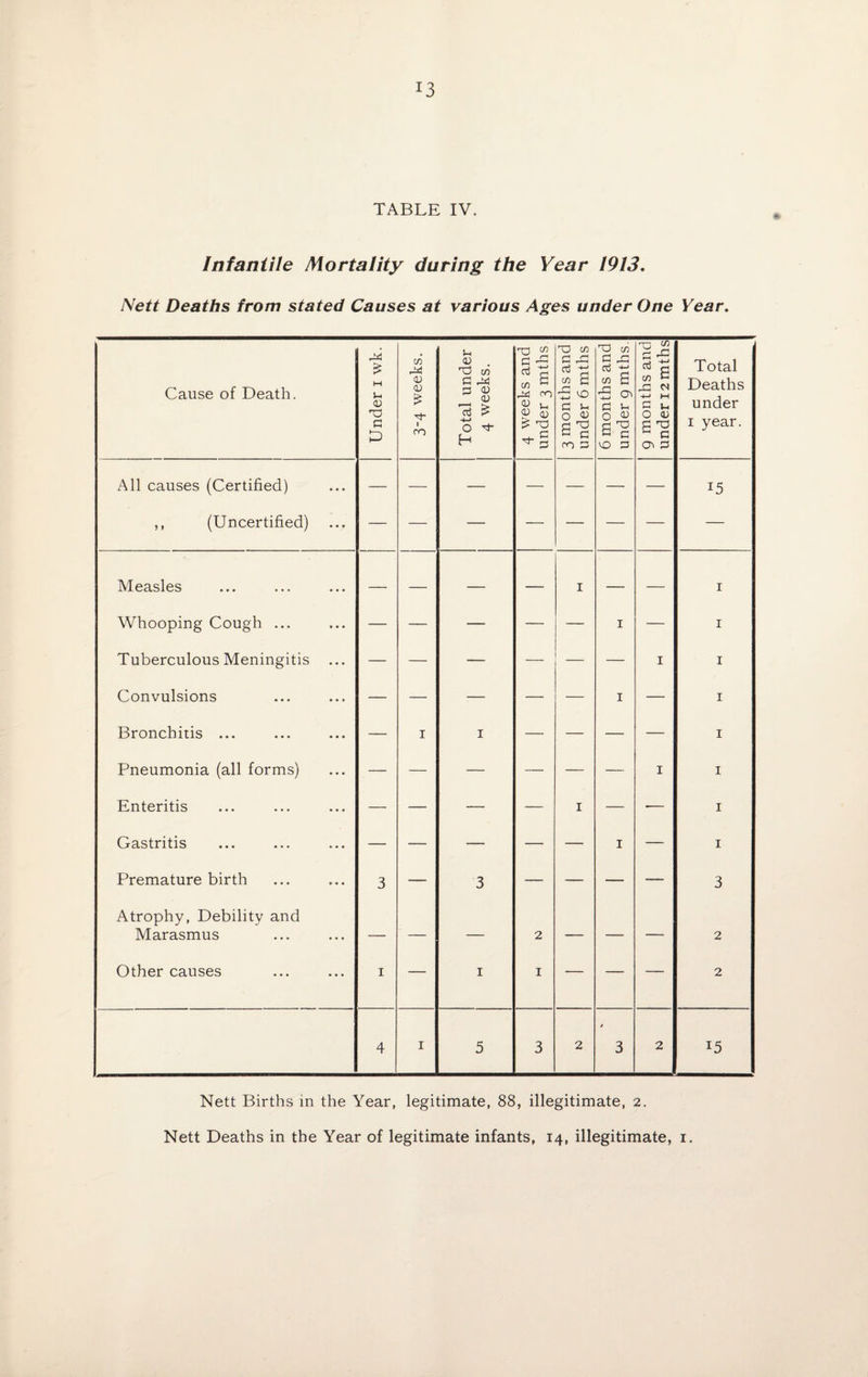 TABLE IV. Infantile Mortality during the Year 1913. Nett Deaths from stated Causes at various Ages under One Year. Cause of Death. Under 1 wk. 3-4 weeks. Total under 4 weeks. 4 weeks and under 3 mths 3 months and under 6 mths 6 months and under 9 mths. 9 months and under 12 mths Total Deaths under 1 year. All causes (Certified) — — — — — — — *5 ,, (Uncertified) Measles — — — — 1 — — 1 Whooping Cough ... — — — — — 1 — 1 Tuberculous Meningitis ... — — — — _ — 1 1 Convulsions — — — — — 1 — 1 Bronchitis ... — 1 1 — — — — 1 Pneumonia (all forms) — — — — — — 1 1 Enteritis — — — — 1 — — 1 Gastritis — — — — — 1 — 1 Premature birth 3 — 3 — — — — 3 Atrophy, Debility and Marasmus — — — 2 — — — 2 Other causes 1 — 1 1 — — — 2 4 1 5 3 2 / 3 2 15 Nett Births in the Year, legitimate, 88, illegitimate, 2. Nett Deaths in the Year of legitimate infants, 14, illegitimate, 1.