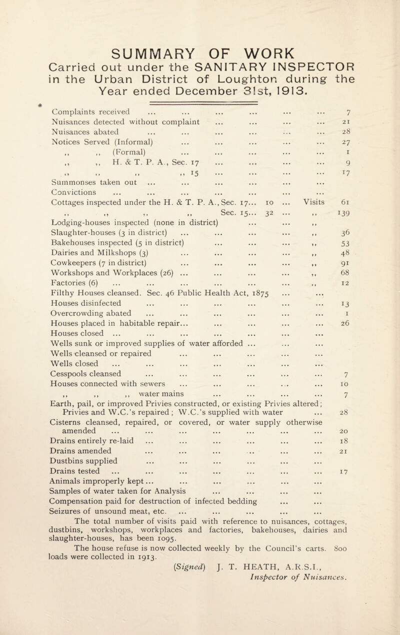SUMMARY OF WORK Carried out under the SANITARY INSPECTOR in the Urban District of Loughton during the Year ended December 3!st, 1913. Complaints received Nuisances detected without complaint Nuisances abated Notices Served (Informal) ,, ,, (Formal) ,, ,, H. & T. P. A., Sec. 17 >5 II l> I) b *•* * * * Summonses taken out Convictions Cottages inspected under the H. & T. P. A., Sec. 17... 10 ,, ,, ,, 11 Sec. i5-** 32 Lodging-houses inspected (none in district) Slaughter-houses (3 in district) Bakehouses inspected (5 in district) Dairies and Milkshops (3) Cowkeepers (7 in district) Workshops and Workplaces (26) ... Factories (6) Filthy Houses cleansed. Sec. 46 Public Health Act, 1875 Houses disinfected Overcrowding abated Houses placed in habitable repair... Houses closed Wells sunk or improved supplies of water afforded ... Wells cleansed or repaired Wells closed Cesspools cleansed Houses connected with sewers ,, ,, ,, water mains 7 21 28 27 1 9 *7 Visits 61 .. 139 36 53 48 9i 13 1 26 7 10 7 Earth, pail, or improved Privies constructed, or existing Privies altered; Privies and W.C.’s repaired ; W.C.’s supplied with water ... 28 Cisterns cleansed, repaired, or covered, or water supply otherwise amended ... ... ... ... ... ... ... 20 Drains entirely re-laid Drains amended Dustbins supplied Drains tested 18 21 17 Animals improperly kept... Samples of water taken for Analysis Compensation paid for destruction of infected bedding Seizures of unsound meat, etc. The total number of visits paid with reference to nuisances, cottages, dustbins, workshops, workplaces and factories, bakehouses, dairies and slaughter-houses, has been 1095. The house refuse is now collected weekly by the Council’s carts. 800 loads were collected in 1913. {Signed) J. T. HEATH, A.R.S.I., Inspector of Nuisances.