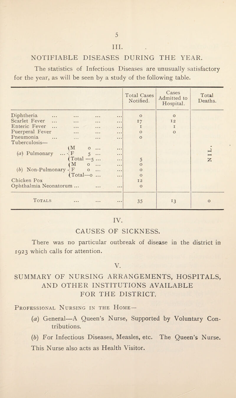 III. NOTIFIABLE DISEASES DURING THE YEAR. The statistics of Infectious Diseases are unusually satisfactory for the year, as will be seen by a study of the following table. Total Cases Notified. Cases Admitted to Hospital. Total Deaths. Diphtheria 0 0 Scarlet Fever 17 12 Enteric Fever 1 1 Puerperal Fever 0 0 Pneumonia 0 Tuberculosis— (M 0 ... (a) Pulmonary . ..-iF 5 ... HH (Total —5 ... 5 £ (M 0 ... 0 (b) Non-Pulmonary F 0 ... 0 (Total—0 ... 0 Chicken Pox 12 Ophthalmia Neonatorum ... 0 Totals 35 13 0 IV. CAUSES OF SICKNESS. There was no particular outbreak of disease in the district in 1923 which calls for attention. V. SUMMARY OF NURSING ARRANGEMENTS, HOSPITALS, AND OTHER INSTITUTIONS AVAILABLE FOR THE DISTRICT. Professional Nursing in the Home— (а) General—A Queen’s Nurse, Supported by Voluntary Con¬ tributions. (б) For Infectious Diseases, Measles, etc. The Queen’s Nurse. This Nurse also acts as Health Visitor.
