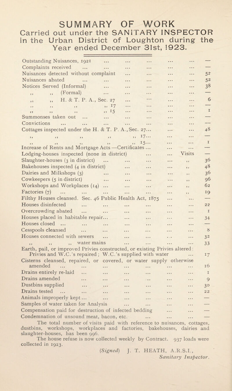 SUMMARY OF WORK Carried out under the SANi fARY INSPECTOR in the Urban District of Loughton during the Year ended December 31st, 1923. Outstanding Nuisances, 1921 Complaints received Nuisances detected without complaint Nuisances abated Notices Served (Informal) ,, ,, (Formal) ,, ,, H. & T. P. A., Sec. 27 11 > > 1 > > > 17 » j 11 11 > > 15 Summonses taken out Convictions Cottages inspected under the H. & T. P. A., Sec. 27 11 11 11 ii 11 17 11 11 11 11 1 • 5 -Certificates 5? 52 38 6 48 Increase of Rents and Mortgage Acts Lodging-houses inspected (none in district) ... ... Visits —- Slaughter-houses (3 in district) ... ... ... ... ,, 36 Bakehouses inspected (4 in district) ... ... ... ,, 48 Dairies and Milkshops (3) ... ... ... ... ,, 36 Cowkeepers (5 in district) ... ... ... ... ,, 96 Workshops and Workplaces (14) ... ... ... ... ,, 62 Factories (7) ... ... ... ... ... ... ,, 19 Filthy Houses cleansed. Sec. 46 Public Health Act, 1875 Houses disinfected ... ... ... ... ... ... 22 Overcrowding abated Houses placed in habitable repair... ... ... ... ... 34 Houses closed Cesspools cleansed ... ... ... ... ... ... 8 Houses connected with sewers ... ... ... ... ... 32 ,, ,, ,, water mains ... ... ... ... 33 Earth, pail, or improved Privies constructed, or existing Privies altered: Privies and W.C.’s repaired ; W.C.’s supplied with water ... 17 Cisterns cleansed, repaired, or covered, or water supply otherwise amended ... ... ... ... ... ... ... 16 Drains entirely re-laid Drains amended ... ... ... ... ... ... 9 Dustbins supplied ... ... ... ... ... ... 30 Drains tested ... ... ... ... ... ... ... 22 Animals improperly kept... Samples of water taken for Analysis Compensation paid for destruction of infected bedding Condemnation of unsound meat, bacon, etc. The total number of visits paid with reference to nuisances, cottages, dustbins, workshops, workplaces and factories, bakehouses, dairies and slaughter-houses, has been 996. The house refuse is now collected weekly by Contract. 937 loads were collected in 1923. (Signed) J. T. HEATH, A.R.S.I., Sanitary Inspector.