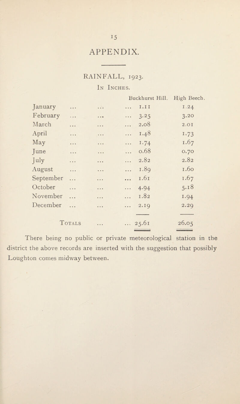 APPENDIX. January RAINFALL, 1923. In Inches. Buckhurst Hill. I.II High Beech 1,24 February ... 3.25 3.20 March 2.08 2,01 April 1.48 i-73 May ... 1.74 1.67 June ... 0.68 0.70 July 2.82 2.82 August • • • • 1—i bo ^0 1.60 September ... 1.61 1.67 October ... 4.94 5-lS November ... 1.82 i-94 December 2.19 2.29 Totals ... 25.61 26.05 There being no public or private meteorological station in the district the above records are inserted with the suggestion that possibly Loughton comes midway between.