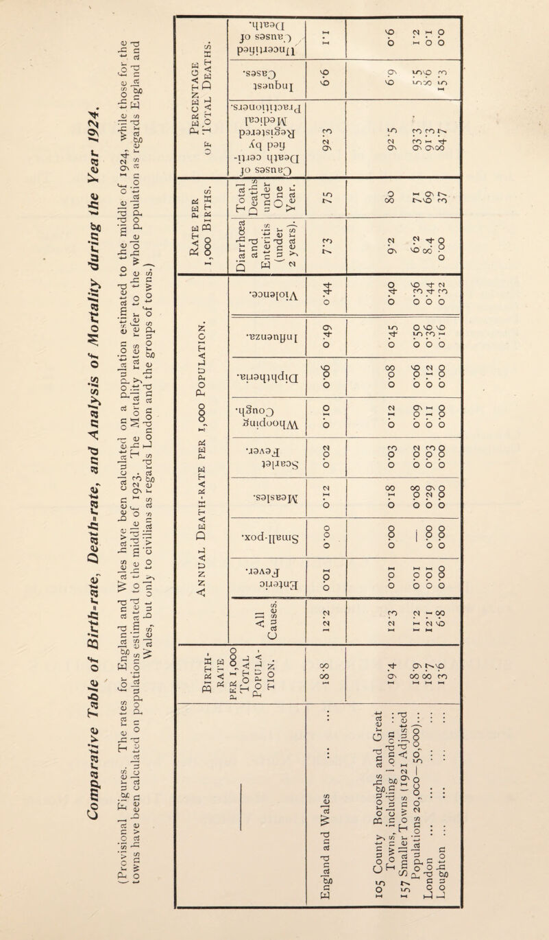 Comparative Table of Birth=rate, Death=rate, and Analysis of Mortality during the Year 1924.