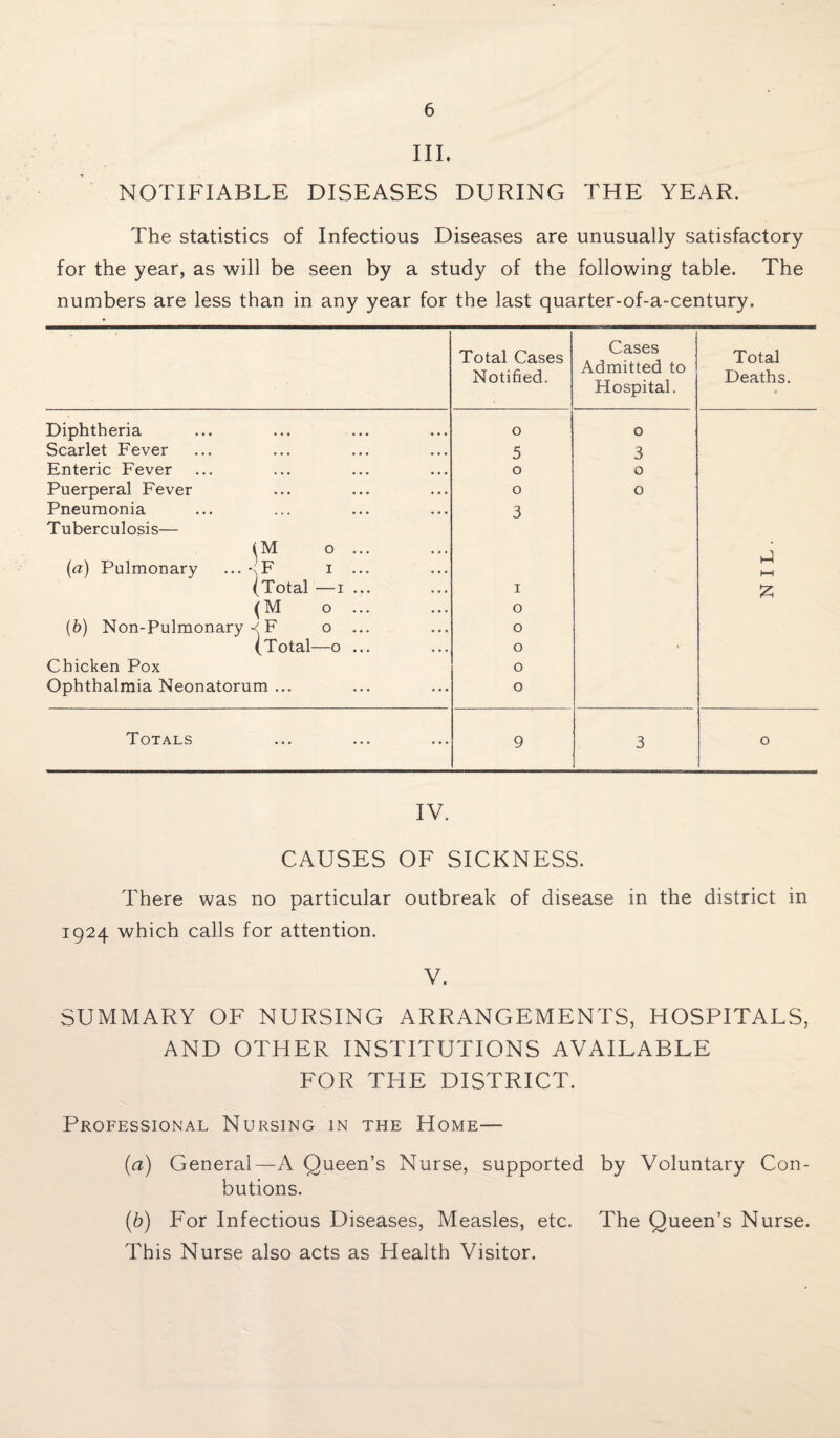 III. NOTIFIABLE DISEASES DURING THE YEAR. The statistics of Infectious Diseases are unusually satisfactory for the year, as will be seen by a study of the following table. The numbers are less than in any year for the last quarter-of-a-century. Total Cases Notified. Cases Admitted to Hospital. Total Deaths. Diphtheria 0 0 Scarlet Fever 5 3 Enteric Fever 0 0 Puerperal Fever 0 0 Pneumonia 3 Tuberculosis— 0 ... (a) Pulmonary ... ><F 1 ... HH (Total —1 ... 1 £ (M 0 ... 0 (b) Non-Pulmonary F 0 ... 0 (Total—0 ... 0 Chicken Pox 0 Ophthalmia Neonatorum ... 0 TOTALS ... ... ... 9 3 0 IV. CAUSES OF SICKNESS. There was no particular outbreak of disease in the district in 1924 which calls for attention. V. SUMMARY OF NURSING ARRANGEMENTS, HOSPITALS, AND OTHER INSTITUTIONS AVAILABLE FOR THE DISTRICT. Professional Nursing in the Home— (a) General—A Queen’s Nurse, supported by Voluntary Con- butions. (b) For Infectious Diseases, Measles, etc. The Queen’s Nurse. This Nurse also acts as Health Visitor.