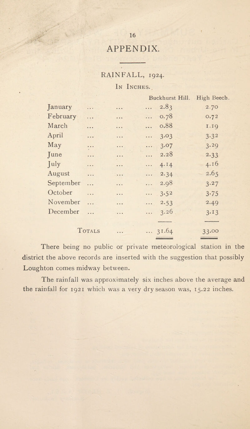 APPENDIX. January RAINFALL, 1924. In Inches.. Buckhurst Hill. ... 2.83 High Beech 2.70 February O.78 O.72 March 0.88 1.19 April ... 3.03 3-32 May ... 3.07 3-29 June 2.28 2.33 July ... 4.14 4.16 August ... 2.34 2.65 September ... 2.98 3-2 7 October ... 3.52 375 November ... 2.53 2.49 December ... 3.26 3-i3 Totals ... ... 31.64 33.00 There being no public or private meteorological station in the district the above records are inserted with the suggestion that possibly Loughton comes midway between. The rainfall was approximately six inches above the average and the rainfall for 1921 which was a very dry season was, 15.22 inches.