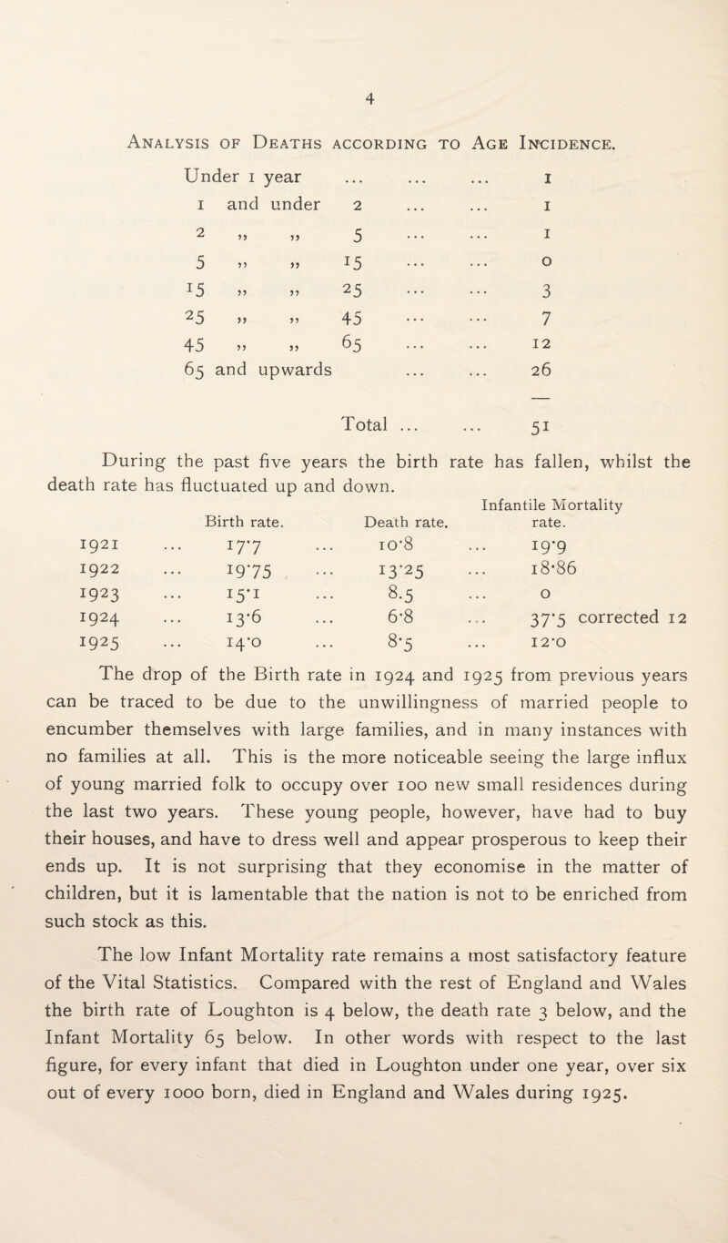 Analysis of Deaths according to Age Incidence. Under 1 year ... ... I 1 and under 2 I 5 I 5 » j 15 O 15 25 3 2 5 >> '>'> 45 7 45 ” >> 65 12 65 and upwards 26 Total ... 51 During the past five years the birth rate has fallen, whilst the death rate has fluctuated up and down. Infantile Mortality Birth rate. Death rate. rate. 1921 ... 177 io*8 19-9 1922 ... 1975 13-25 18*86 1923 ... 15*1 8-5 0 1924 ... 13*6 6-8 37‘5 corrected 12 1925 ... 14-0 8'5 I2'0 The drop of the Birth rate in 1924 and 1925 from previous years can be traced to be due to the unwillingness of married people to encumber themselves with large families, and in many instances with no families at all. This is the more noticeable seeing the large influx of young married folk to occupy over 100 new small residences during the last two years. These young people, however, have had to buy their houses, and have to dress well and appear prosperous to keep their ends up. It is not surprising that they economise in the matter of children, but it is lamentable that the nation is not to be enriched from such stock as this. The low Infant Mortality rate remains a most satisfactory feature of the Vital Statistics. Compared with the rest of England and Wales the birth rate of Loughton is 4 below, the death rate 3 below, and the Infant Mortality 65 below. In other words with respect to the last figure, for every infant that died in Loughton under one year, over six out of every 1000 born, died in England and Wales during 1925.