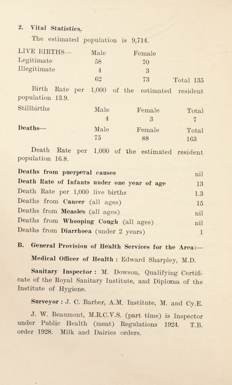 The estimated population is 9,714. LIVE BIRTHS— Male Female Legitimate 58 70 Illegitimate 4 3 62 73 Total 135 Birth Rate per 1,000 of the estimated resident population 13.9. Stillbirths Male Female Total 4 3 7 Deaths— Male Female Total 75 88 163 Death Rate per 1,000 of the estimated resident population 16.8. Deaths from puerperal causes nil Death Rate of Infants under one year of age 13 Death Rate per 1,000 live births 1.3 Deaths from Cancer (all ages) 15 Deaths from Measles (all ages) nil Deaths from Whooping Cough (all ages) nil Deaths from Diarrhoea (under 2 years) 1 B. General Provision of Health Services for the Area:— Medical Officer of Health : Edward Sharpley, M.D. Sanitary Inspector : M. Dows on, Qualifying Certifi¬ cate of the Royal Sanitary Institute, and Diplotma of the Institute of Hygiene. Surveyor : J. C. Barber, A.M. Institute, M. and Cy.E. J. W. Beaumont, M.R.C.V.S. (part time) is Inspector under Public Health (meat) Regulations 1924. T.B. order 1928. Milk and Dairies orders.