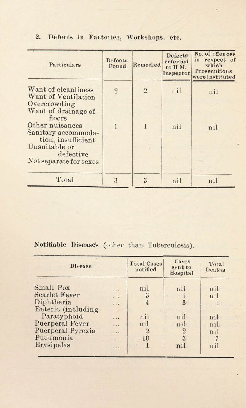 2. Defects in Factoiies, Workshops, etc. Particulars Defects Pound Remedied Defects referred to H M. Inspector No. of offences in respect of which Prosecutions were instituted Want of cleanliness Want of Ventilation Overcrowding Want of drainage of floors 2 2 nil nil Other nuisances Sanitary accommoda¬ tion, insufficient Unsuitable or defective Not separate for sexes 1 1 nil nil Total o 3 nil nil Notifiable Disease's (other than Tuberculosis). Disease Total Cases notified Cases Sent to Hospital Total Deaths Small Pox nil nil nil Scarlet Fever 3 1 ml Diphtheria 4 3 1 Enteiic (including Paratyphoid nil nil nil Puerperal Fever nil ml nil Puerperal Pyrexia 9 w 2 n 11 Pueumonia 10 3 7