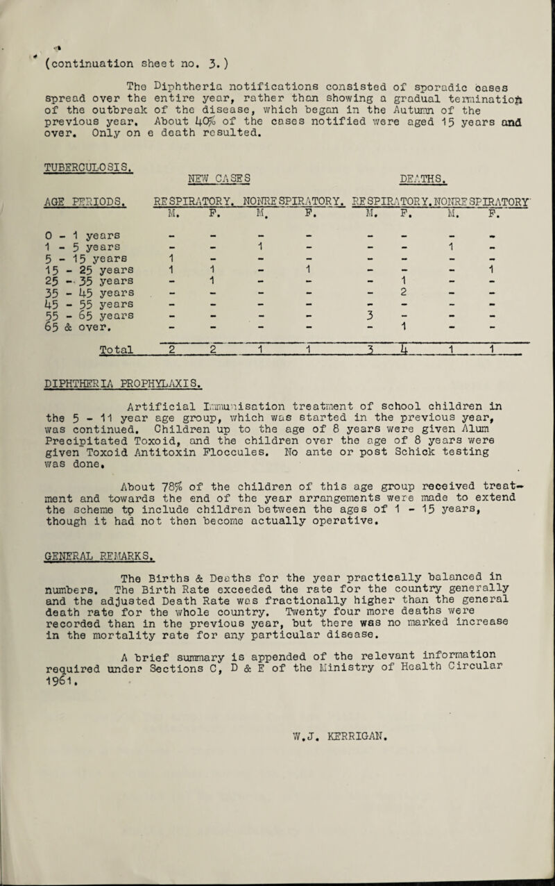 The Diphtheria notifications consisted of sporadic oases spread over the entire year, rather than showing a gradual termination of the outbreak of the disease, which began in the Autumn of the previous year. About 40$ of the cases notified were aged 15 years and over. Only on e death resulted. TUBERCULOSIS. NEW CASES DEATHS. AGE PERIODS. RESPIRATORY. NONRESPIRATORY. RESPIRATORY,NONRESPIRATQRY M. P. M. P. M. P. M. P. 0-1 years — - — — — — — 1-5 years - - 1 — - - 1 - 5-15 years 1 - - - - - - - 15-25 years 1 1 - 1 — - - 1 2§ -•35 years — 1 — — - 1 — - 35 - 45 years - — - - — 2 - - 45 - 55 years - - - — — - - 55 - 65 years - - - - 3 - - - 65 & over. *■ 1 Total 2 2 1 1 . .3... 1 1 DIPHTHERIA PROPHYLAXIS. Artificial Immunisation treatment of school children in the 5-11 year age group, which was started in the previous year, was continued. Children up to the age of 8 years were given Alum Precipitated Toxoid, and the children over the age of 8 years were given Toxoid Antitoxin Floccules. No ante or post Schick testing was done. About 78$ of the children of this age group received treat¬ ment and towards the end of the year arrangements were made to extend the scheme tp include children between the ages of 1 - 15 years, though it had not then become actually operative. GENERAL REMARKS. The Births & Deaths for the year practically balanced in numbers. The Birth Rate exceeded the rate for the country generally and the adjusted Death Rate was fractionally higher than the general death rate for the whole country. Twenty four more deaths were recorded than in the previous year, but there was no marked increase in the mortality rate for any particular disease. A brief summary is appended of the relevant information required under Sections C, D & E of the Ministry of Health Circular 1961. W,J, KERRIGAN.