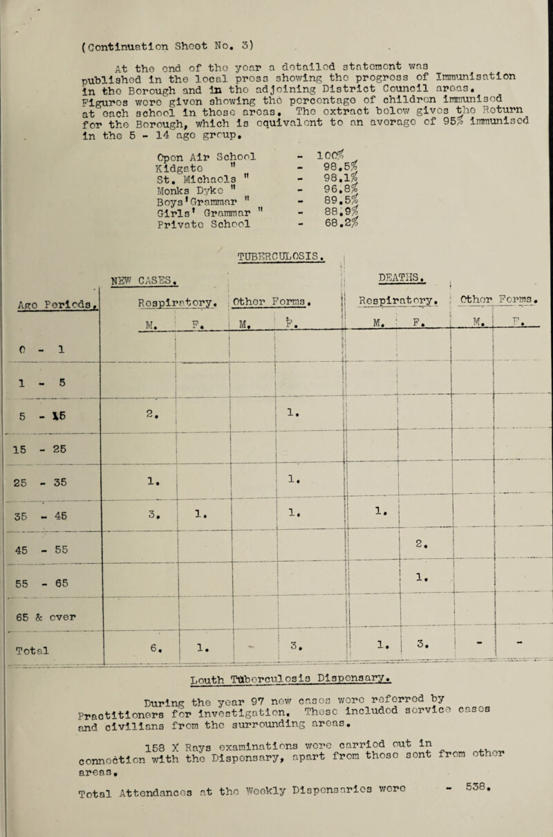 At the end of tho year a detailed statement was published in the local press showing tho progress of Immunisation in the Borough and in tho adjoining District Council areas. Figures were given showing the percentage of children immunised at each school in those areas. The extract below gives the Return for the Borough, which is equivalent to an average cf 95% immunised in the 5-14 age group. Open Air School - 100% Kidgatc ” - 98.5% St. Michaels  - 98.1% Monks Dyke ” - 96,8/b Boys1 Grammar  - 89,5/^ Girls1 Grammar ” - 88,9% Private School - 68.2/? Ago Periods, NEW CASES. Respiratory. M. 1 F. TUBERCULOSIS, i — jj n Other Forms, DEATHS, Respiratory, j Other Forms. 0-1 M. . 1 E. . SI M. IP. _ .[ Eul F. 1 I i i | i i ii i ! *! i , I i 1-5 “ * % 1 i | i II 5-15 2* H 1. 15 - 25 25 - 35 i. i. i L__i i ___ 35 - 45 3. 1. -- j 1. - .- 45 - 55 | 2. . 55 - 65 ■ 1 * | 65 & over I Total 6, 1. .i. . . —-—-- 3. 1 1. i 3. ' Louth Tuberculosis Dispensary^ During the year 97 new cases wore referred by Practitioners for investigation. These included service cases and civilians from the surrounding areas. 158 X Rays examinations were carried out in connection with the Dispensary, apart from those sent from areas. other Total Attendances at the Weekly Dispensaries wero 538.