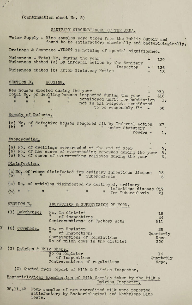 SANITARY CIRCUMSTANCES OF THE AREA. Wator Supply ~ Nino samples wore taken from the Public Supply and found to be satisfactory chemically and baCteriologically Drainage & Scworage -Thoro is nothing of special significance. Nuisances - Total No. during the year Nuisances abated (a) By informal action by the Sanitary Inspector Nuisances abated (b) After Statutory Notice * 139 - ‘ 126 - 13 SECTION Dj HOUSING. New houses erected during the year « jjil Total No. of dwelling houses inspected during the year - 416 J || || || considered unfit for habitation ~ 1. not in all respects considered to be reasonably fit - 36 Remedy of Defects. (a) No, of defective houses rendered fit by Informal Action 27 0>)       under Statutory Powers - 1, Overcrowding, (a) No. of dwellings overcrowded at the end of year - 9# (b) No; of new cases of overcrowding reported during the year 8! (c) No. of cases of overcrowding relieved during the year 6. Disinfection. 1 T • w - ~r- (a) No#- of'rooms disinfected for (b) n it « it it (a) No. of articles disinfected (b)  11  » ordinary infectious disease 15 Tuberculosis 6 or destroyed, ordinary infectious disease 217 for Tuberculosis 21 SECTION E# INSPECTION £ SUPERVISION OF FOOD. (1) Bakehouses No. in district ” of inspections Contraventions.' of Factory Acts 18 44 Nil (2) Cowsheds. No. on Register ” of Inspections Contavontions of Regulations No of milch cows In the district 25 Quarterly None 300 (3) Dairies £ Milk Shoos. No on Register M of Inspections Contraventions of regulations (X) Quoted from Report of Milk £ Dairies Inspector, 14 Quarterly Noue. B^frQrlologlcal Examination of Milk Samples taken by the Milk £ Dairies Inspector, 28.11,42 Four samples of non accredited milk wore reported satisfactory by Bacteriological and Methylene Blue Tests.