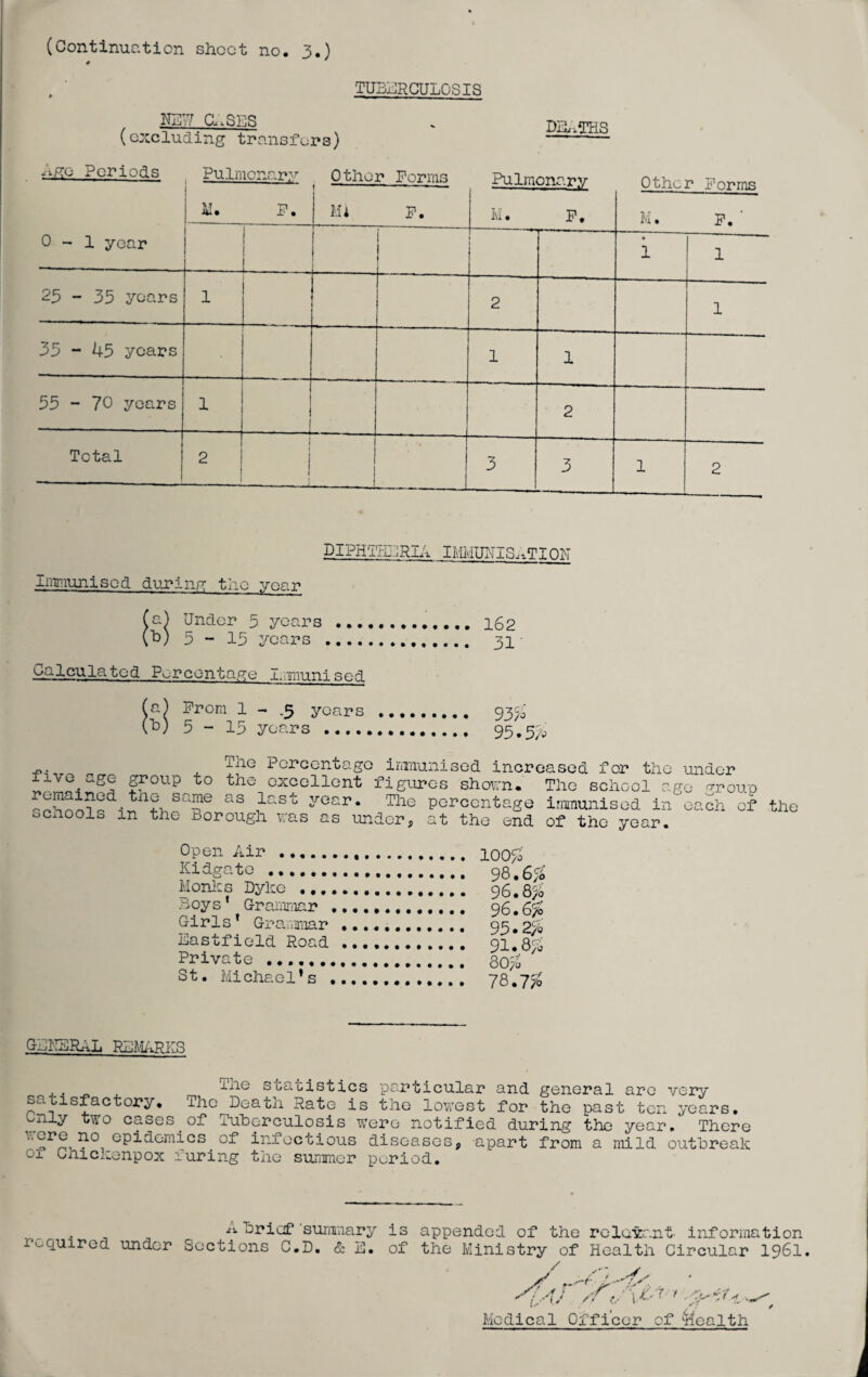 TUBERCULOSIS NE'7 a.SES (excluding transfers) DEATHS -igo Periods Pulmonary Other Form 0-1 year i M. P. j Mi P. M. P. uunc M. r forms P. ‘ ! _ ! 1 • 1 1 23 - 35 years 1 2 1 35 - 45 years 1 1 35 - 70 years 1 2 Total 2 l 1 l j 3 3 1 2 DIPHTHERIA IMMUNIS^TTOTM Immunised during the year (a) Under 5 years .. 162 (h) 5-15 years ... 31 i^AQUlatcd Percentage Immunised (a) Prom 1 - .3 years . 93# O5) 5-15 years . 95.5^ Tne Percentage immunised increased for the under group to the excellent figures shown • The school age oroup St‘?e as las’fc year. The percentage immunised in each of schools m the Borough was as under, at the end of the year. five age remained the Open Air... 100# Kidgate . 98.6# Monies Dyke . 96.8# Boys’ Grammar . 96,6% Girls’ Grammar .. 93.2% Bastfield Road .. 91,8% Private . 8O7S St. Michael’s.. 78.770 general remarks statistics particular and general are very satisfactory. The Death Rate is the lowest for the past ten years, only two cases.of Tuberculosis were notified during the year. There v\2r® n° epidemics of infectious diseases, apart from a mild outbreak oi onickenpox luring the summer period. required under A brief 'summary Sections C.D. & E. is appended of the relevant- information of the Ministry of Health Circular 1961. Medical Officer of Health