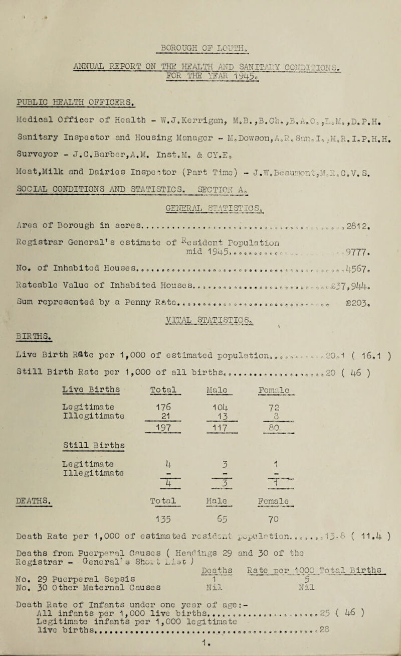 BOROUGH OF LOUTH, ANNUAL REPORT ON THE HEALTH AND SANITARY CONDITIONS. FOR THE YEAR 1945c  ’ PUBLIC HEALTH OFFICERS. Medical Officer of Health - W.J.Kerrigan, M.B.,B.Ch„,B,A»C3 ?L0M Sanitary Inspector and Housing Manager - M.Dowson,A.R,San,I,;M0 Surveyor - J.C.Barber,A.M. Inst.M. & CY.E« Meat,Milk and Dairies Inspector (Part Time) - J.W.Beaumont?M.R, SOCIAL CONDITIONS AND STATISTICS. SECTION _A, GENERAL STATI ST IC S_,_ Area of Borough in acres... Registrar General’s estimate of Resident Population ITlld 1 n.o.oceiecf O No. of In hat) i te d Hou se S)(a ((t„ ot r 9. r .} r , 0 Rateable Value of Inhabited Houses.0Q * 0.. 0 Pfl Sum represented by a Penny Rate...,.,.., 0 n.. 9 •«.. . • • •.. VITAL STATISTICS. «r<X»«rv. aw jr**r»*E BIRTHS. Live Birth RSte per 1,000 of estimated population.«.,, 20^ Still Birth Rate per 1,000 of all births.............e..0820 Live Births Total Male Female Legitimate 176 104 72 Illegitimate 21 13 3 197 117 80 Still Births Legitimate 4 3 A 1 Illegitimate - - - '4 3 i DEATHS. Total Male Fcmalo 135 bp 70 Death Rate per 1,000 of estimated resident population..c.:13- Deaths from Puerperal Causes ( Headings 29 and 30 of the Registrar - General’ a Shoe L a-isc ) Deaths Rato por 1_000. .Tota No. 29 Puerperal Sepsis 1 ~ 3 No. 30 Other Maternal Causes Nil Nil Death Rate of Infants under one year of ago:- All infants per 1,000 live births.....,,. Legitimate infants per 1,000 legitimate live births. • • • • « o * « n t o © .25 - 23 ’0 ,D. P.H. R.I.P.H.H. c.v.s. . 281 2. 9777. -,4567. 7,944. £203. i ( 16.1 ) ( 46 ) 8 ( 11.4 ) 1 Births 46 ) 1.