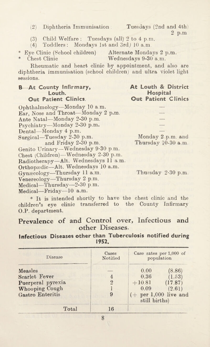 (2) Diphtheria Immunisation Tuesdays (2nd and 4th) 2 p.m (3) Child Welfare : Tuesdays (all) 2 to 4 p.m. (4) Toddlers: Mondays 1st and 3rd) 10 a.m. * Eye Clinic (School children) Alternate Mondays 2 p.m. * Chest Clinic Wednesdays 9-30 a.m. Rheumatic and heart clinic by appointment, and also are diphtheria immunisation (school children) and ultra violet light sessions. B—At County Infirmary, Louth. Out Patient Clinics. Ophthalmology—Monday 10 a m. Ear, Nose and Throat—Monday 2 p.m. Ante Natal—Monday 2-30 p.m. Psychiatry—Monday 2-30 p.m. Dental—Monday 4 p.m. Surgical—Tuesday 2-30 p.m. and Friday 2-30 p.m. Genito Urinary—Wednesday 9-30 p m. Chest (Children)—Wednesday 2-30 p.m. Radiotherapy—Alt. Wednesdays 11 a m. Orthopsedic—Alt. Wednesdays 10 a.m. Gynecology—Thursday 11 a.m. Venereology—Thursday 2 p.m. Medical—Thursday—2-30 p m. Medical—Friday—10 a.m. * It is intended shortly to have the chest clinic and the children’s eye clinic transferred to the County Infirmary O.P. department. Prevalence of and Control over, Infectious and other Diseases. Infectious Diseases other than Tuberculosis notified during 1952. Disease Cases Notified Case rates per 1,000 of population Measles — 0.00 (8.86) Scarlet Fever 4 0.36 (1.53) Puerperal pyrexia 2 + 1081 (17.87) Whooping Cough 3 0.09 (2.61) Gastro Enteritis 9 (+ per 1,000 live and still births) Total 16 At Louth & District Hospital Out Patient Clinics Monday 2 p.m. and Thursday 10-30 a.m Thursday 2-30 p.m.