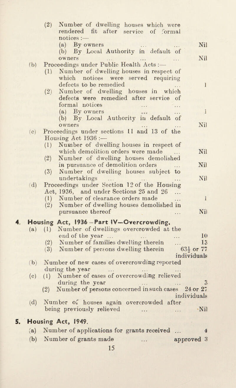 (2) Number of dwelling houses which were rendered fit after service of formal notices :— (a) By owners ... ... Nil (b) By Local Authority in default of owners ... ... ... Nil (b) Proceedings under Public Health Acts :— (1) Number of dwelling houses in respect of which notices were served requiring defects to be remedied ... 1 (2) Number of dwelling houses in which defects were remedied after service of formal notices (a) By owners ... ... i (b) By Local Authority in default of owners ... ... Nil (c) Proceedings under sections LI and 13 of the Housing Act 1936 :— (1) Number of dwelling houses in respect of which demolition orders were made ... Nil (2) Number of dwelling houses demolished in pursuance of demolition orders ... Nil (3) Number of dwelling houses subject to undertakings ... ... ... Nil (d) Proceedings under Section 12 of the Housing Act, 1936, and under Sections 25 and 26 (1) Number of clearance orders made ... 1 (2) Number of dwelling houses demolished in pursuance thereof ... Ni) 4. Housing Act, 1936 —Part IV—Overcrowding, (a) (1) Number of dwellings overcrowded at the end of the year ... ... ... 10 (2) Number of families dwelling therein ... 13 (3) Number of persons dwelling therein 63J or 77 individuals (b) Number of new cases of overcrowding reported during the year (c) (l) Number of cases of overcrowding relieved during the year ... ... 3 (2) Number of persons concerned in such cases 24 or 27 individuals (d) Number of houses again overcrowded after being previously relieved ... ... 'Nil 5. Housing Act, 1949. (a) Number of applications for grants received ... 4 (b) Number of grants made ... approved 3