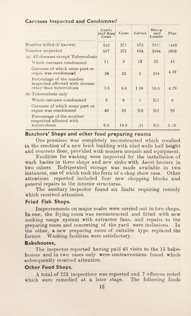 Carcases Inspected and Condemned Cattle exci’dmg Cows Cows Calves Sheep and Lambs Pigs Number killed (if known) 842 371 875 3817 1448 Number inspected 867 371 884 3884 1605 (a) All diseases except Tuberculosis Whole carcases condemned 11 9 12 25 41 Carcases of which some part or organ was condemned 88 23 2 384 4.29 Percentage of th© number inspected affected with disease other than tuberculosis 5 6 8.6 1 58 10.5 4.29 (b) Tuberculosis only Whole carcases condemned 3 9 1 Nil 6 Carcases of which some part or organ was condemned 49 58 Nil Nil 29 Percentage of the number inspected affected with tuberculosis 6.0 18.0 .11 Nil 2.18 Butchers* Shops and other food preparing rooms One premises was completely reconstructed which resulted in the erection of a new brick building with tiled walls half height and concrete floor, provided with modern utensils and equipment. Facilities for washing were improved by the installation of wash basins in three shops and new sinks with Ascot heaters in two others. Refrigerated storage was made available in two instances, one of which took the form of a shop show case. Other attentions reported included four new chopping blocks and general repairs to the interior structures. The sanitary inspector found six faults requiring remedy which received attention. Fried Fish Shops. Improvements on major scales were carried out in two shops. In one, the frying room was reconstructed and fitted with new cooking range system with extractor fans, and repairs to the preparing room and concreting of the yard were inclusions. In the other, a new preparing room of suitable type replaced the former. Washing facilities were satisfactory. Bakehouses, The inspector reported having paid 45 visits to the 15 bake- ho uses and in two cases only were contraventions found which subsequently received attention. Other Food Shops. A total of 223 inspections was reported and 7 offences noted which were remedied at a later stage. The following foods