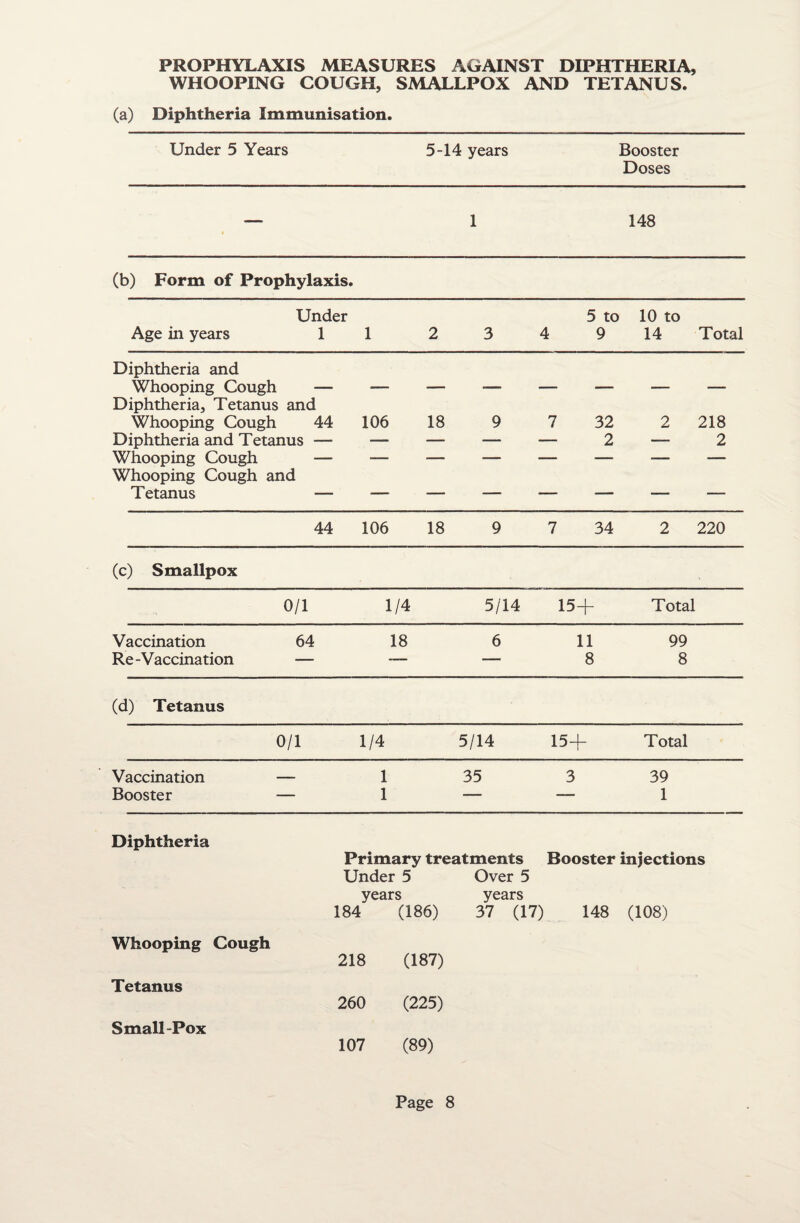 PROPHYLAXIS MEASURES AGAINST DIPHTHERIA, WHOOPING COUGH, SMALLPOX AND TETANUS. (a) Diphtheria Immunisation. Under 5 Years 5-14 years Booster Doses — 1 148 (b) Form of Prophylaxis. Under 5 to 10 to Age in years 1 1 2 3 4 9 14 Total Diphtheria and Whooping Cough — Diphtheria, Tetanus and Whooping Cough 44 106 18 9 7 32 2 218 Diphtheria and Tetanus — Whooping Cough — Whooping Cough and — 2 2 Tetanus — 44 106 18 9 7 34 2 220 (c) Smallpox 0/1 1/4 5/14 15+ Total Vaccination 64 18 6 11 99 Re-Vaccination — — 8 8 (d) Tetanus o/i 1/4 5/14 15+ Total Vaccination _ 1 35 3 39 Booster — 1 — — 1 Diphtheria Whooping Cough Tetanus Small-Pox Primary treatments Booster injections Under 5 Over 5 years 184 (186) years 37 (17) 148 (108) 218 (187) 260 (225) 107 (89)