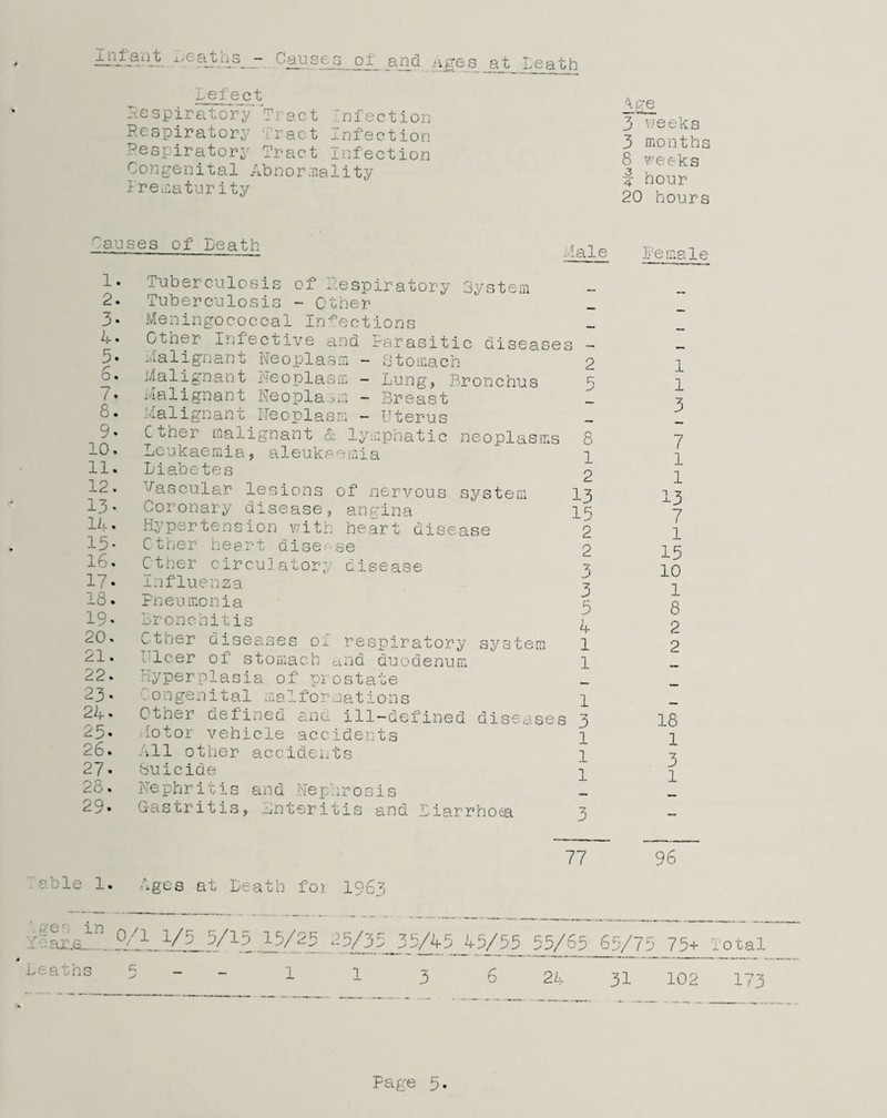 .xj.jtjjurt x/L - Causes oi_ and Ajres at Leath refect Respiratory Tract Infection Respiratory Tract Infection Respiratory Tract Infection Congenital Abnorma1 i t y Prematurity \o;e 3 weeks 3 months 8 weeks f hour- 20 hours Causes of Leath -ale Female 1. 2. 3- 4. 5* 6. 7 • 8. 9. 10. 11. 12. 13 • 14. lb- 16 . 17. 18. 19. 20. 21. 22. 23- 24- 25. 26. 27. 28. 29. Tuberculosis of Respiratory System Tuberculosis - Other- Meningococcal Infections Other Infective and Parasitic Malignant Neoplasm - Stomach Malignant Neoplasm - Lung, Bronchus Malignant Neoplasm - Breast Malignant Neoplasm - Uterus Cther malignant & lymphatic neoplasms Leukaemia, aleukaemia Liabetes Vascular lesions of nervous system Coronary disease, angina Hypertension with heart disease Other heart disease Other circulatory disease Influenza Pneumonia Bronchitis Other diseases Ox respiratory system ■■ leer of stomach and duodenum Hyperplasia of prostate Congenital ma1fo rnatio n s Other defined and ill-defined diseases lotor vehicle accidents All other accidents buicide Nephritis and Nephrosis Gastritis, enteritis and Liarrhoea diseases - 2 s 8 1 2 13 15 2 2 3 3 5 4 1 1 1 3 1 1 1 3 1 1 3 7 1 1 13 7 1 15 10 1 8 2 2 18 1 3 1 able 1. Ages at Leath foi 1963 77 96 Hahtf O/1 1/5 5/15 15/25 25/35 35/45 45/55 55/65 65/75 75+ : “ 1 1 3 6 24 31 102 Leai-hs total 173