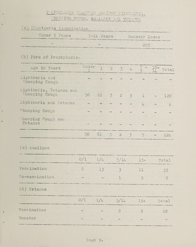 P-CFHYLAXIS ILAwU --i__ . [ / LIFHT CP. IA ~ HC C ING- COUGH, Sil.XLPCX A .A, TnTA YU - -Pother ia Immunisation Under 5 Years 5-14 Years Booster Boses 205 (b) Form of Prophylaxis. Age in Years Under n 1 x 2 3 4 i uncjN ! 10- 14 Total diphtheria and ‘• hooping Cough - - — — - — — diphtheria, Tetanus ana hooping Cough 50 61 3 2 3 1 120 Biphtheria and Tetanus - — - — - 4 - 4 '■hooping Cough - - - — - — — — “hooping Cough ana Tetanus ~ - — — ~ - - - 50 61 ~7 J 2 3 - 124 (c) bmallpox 0/1 1/4 5/14 15+ Total Vaccination 6 13 •2 J 11 j dvj Oi j i P.e-vaccination - — 1 5 6 (d) Tetanus 0/1 V4 5/14 15+ Total Vaccination - — 9 9 18 Booster - - - - -