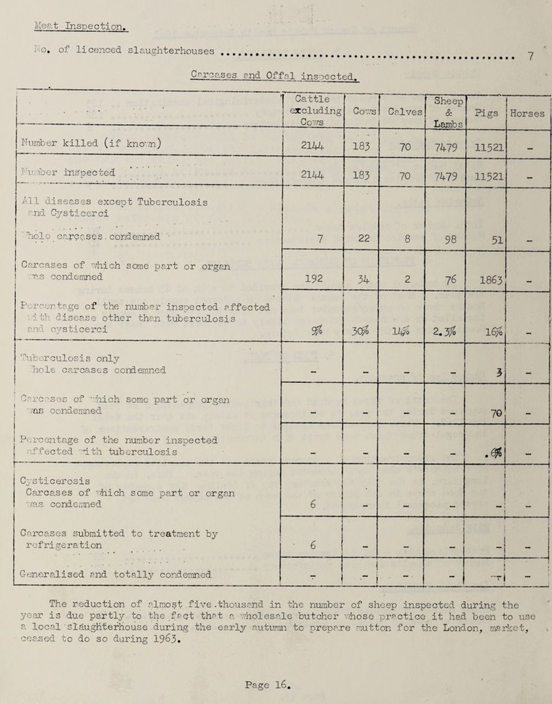 Meat Inspection, •• ‘ \ Mo. of licenced slaughterhouses C.-rcases end Offal inspected. Cattle excluding Cows Cows Calves Sheep & Lambs Pigs Horses Number killed (if known) 2144 183 70 7479 11521 ___ ru mb e r i'hSp e c t e d 2144 183 70 7479 11521 — Mil diseases except Tuberculosis and Cysticerci hole carcases•condemned - 7 22 8 98 51 Carcases of which some part or organ as condemned 192 34 2 76 1863 Percentage of the number inspected affected with disease other than tuberculosis and cysticerci 30/o W 2.3% l6/o Tuberculosis only hole carcases condemned mm 3 ! .. • Carcases of which some part or organ 1 ° was condemned _ 7© Percentage of the number inspected affected uth tuberculosis _ . ,6% . Cysticerosis Carcases of which some part or organ was condemned 6 i ! | Carcases submitted to treatment by refrigeration 6 M 11 1 1 i ! Generalised and totally condemned — i “ !  - ! -r j j The reduction of almost five-thousand in the number of sheep inspected during the year is due partly to the fact that a -wholesale butcher --hose practice it had been to use a local slaughterhouse during the early autumn to prepare mutton for the London, market, ceased to do so during 1963.