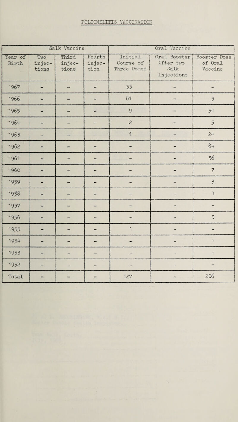 POLIOMELITIS VACCINATION Sa lk Vaccine Oral Vaccine Year of Two Third Fourth Initial Oral Booster Booster Dose Birth injec- injec- injec- Course of After two of Oral tions tions tion Three Doses Salk Injections Vaccine 1967 - - - 33 - - 1966 - - - 81 - 5 1965 - - - 9 - 34 1964 - - - 2 - 5 1963 - - - 1 - 24 1962 - - - - - 84 1961 - - - - - 36 i960 - - - - - 7 1959 - - - - - 3 1958 - - - - - 4 1957 - - - - - 1936 - - - - - 3 1955 - - - 1 - - 1954 - - - - - 1 1953 - - - - - - 1952 - - - - - - Total 1 - - 127 - 206