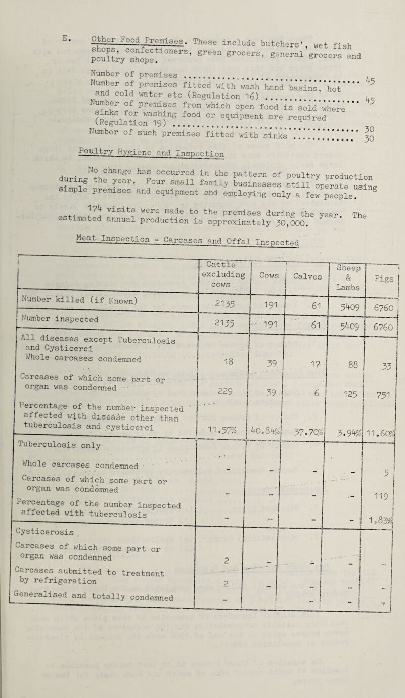 E* Other Food Promises. These include butchers', wet fish poultryCshops^10nerS' gr°CCrS’ general «*«■« «* Number of premises . ^ r Number of premises fitted with‘wash'hand’basins!'hoi'‘'' 5 and cold water etc (Regulation 16) .. . o, Kc- Number of premises from which open food is sold'where (Regulatio^lQ)115 f°°d ^ equipment are required Number of such premises fitted with sinks’ .* ’! .* ] ** * ‘ * Poultry Hygiene and Inspection . N° change has occurred in the pattern of poultry production during the year. Four small family businesses still operate using- simple premises and equipment and employing only a few people. . . visits WGre made to the premises during the year The estimated annual production is approximately 30,000. Meat Inspection - Carcases and Offal Inspected Cattle excluding cows . Number killed (if Known) Number inspected All diseases except Tuberculosis and Cysticerci Whole carcases condemned Carcases of which some nart or organ was condemned Percentage of the number inspected affected with disease other than tuoerculosis and cysticerci 2135 2135 Cows j Calves 191 191 18 229 11.57# Tuberculosis only Whole carcases condemned - Carcases of which some part or organ was condemned Percentage of the number inspected affected with tuberculosis Cysticerosis Carcases of which some part or organ was condemned Carcases submitted to treatment by refrigeration Generalised and totally condemned 39 39 4o.84?<; 61 Sheep Sc Lambs 61 17- 6 37.70^ 5409 5409 Pigs 6760 6760 58 125 3.94^ 33 751 11.609; 2 2 5 119 1o83?c