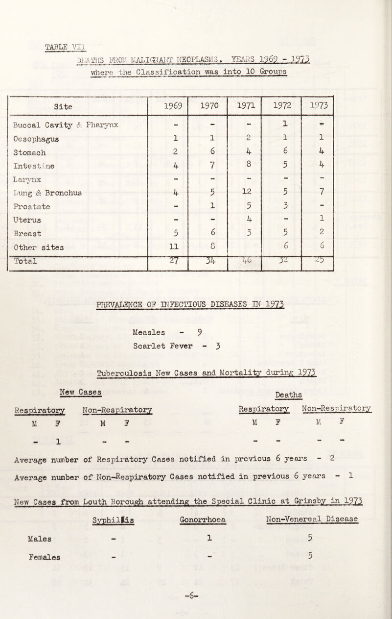 DEATHS F MALIGNANT o « years 1969 i where the Classification was into 10 Groups Site 1969 1970 1971 1972 1973 Buccal Cavity & Pharynx - - - 1 - Oesophagus 1 1 o c. 1 1 jj Stomach 2 6 4 6 4 Intestine A 7 8 5 4 Larynx - mm - - | Lung & Bronchus 4 5 12 5 7 Prostate 1 5 3 - Uterus - - 4 Mi 1 Breast 5 6 D 5 2 Other sites 11 8 6 6 Total TT~ JT~ 46 * 3H 2i> PREVALENCE OF INFECTIOUS DISEASES IN 1973 Measles - 9 Scarlet Fever - 3 Tuberculosis New Cases and Mortality during 1973 New, Cases Deaths Respiratory Non-Re spiratory Respiratory Non-Re spdratory M F M F M F M F Average number of Respiratory Cases notified in previous 6 years - 2 Average number of Non-Respiratory Cases notified in previous 6 years - 1 New Cases from Louth Borough attending the Special Clinic at Grimsby in 1973 Syphillis Gonorrhoea Non-Venereal Disease Males - 1 5 Females - 5 -6