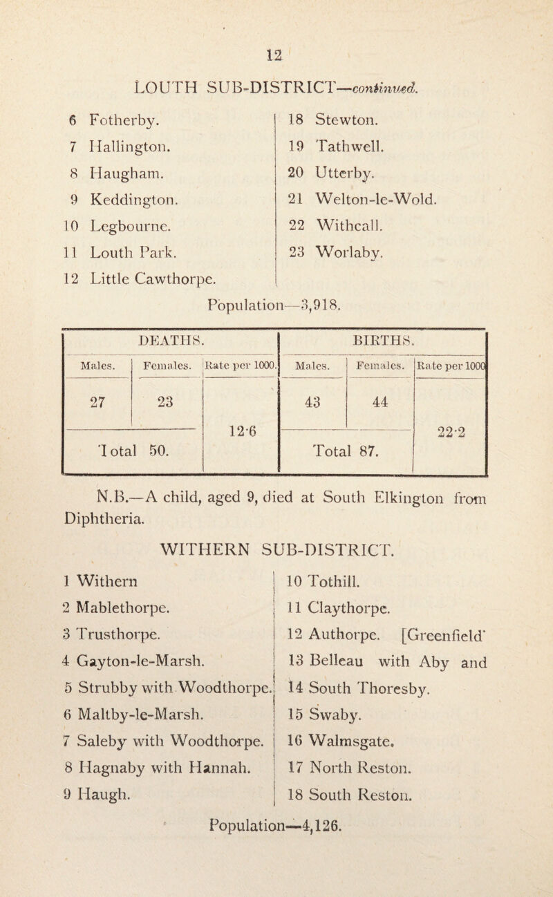 11 LOUTH SUB-DISTRICT—continued. 6 Fotherby. 7 Hallington. 8 Maugham. 9 Keddington. 10 Legbourne. 11 Louth Park. 12 Little Cawthorpc. 18 Stewton. 19 Tathwell. 20 Utterby. 21 Welton-le-Wold. 22 Withcall. 23 Worlaby. Population—3,918. DEATHS. BIETHS. Males. Females. Late per 1000. .1 Males. Females. Rate per 1000 27 23 ' , 12-6 43 44 22-2 1 otal 50. Total 87. N.B.—A child, aged 9, died at South Elkington from Diphtheria. WITHERN SUB-DISTRICT. 1 Withern 2 Mablethorpe. 3 Trusthorpe. 4 Gayton-le-Marsh. 5 Strubby with Woodthorpe. 6 M a 11 by -1 e- M ar s h. 7 Saleby with Woodthorpe. 8 Ilagnaby with Hannah. 9 I laugh. 10 Tothill. 11 Claythorpc. 12 Authorpe. [Greenfield 13 Belleau with Aby and 14 South Thoresby. 15 Swaby. 16 Walmsgate, 17 North Reston. 18 South Reston. Population—4,126.