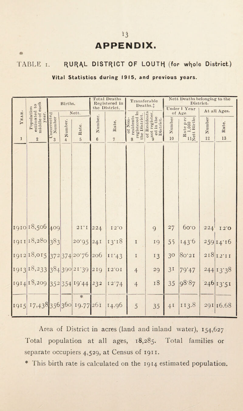 APPENDIX TABLE i. RUR/\L DISTRICT OF LOUTH (for whole District.) Vital Statistics during 1915, and previous years. K £ r* ] Population ^ estimated to middle of each year. Births. Total Deaths Registered in the District. Transferable Deaths.^ Nett Deaths belonging to the District. Under 1 Year of Age At all Ages. S’J 0 V ® -5 iZ — 0 P 2? 5 3 Nett. 05 Number. 6 43 c3 7 of Non- | 03 residents registered in the District. of Residents ^not register. ed in the District. Number. 6 -4-3 cS Ph 5 ® 3 3 10 t- ji <b -a <D CD £ Cu ^ 4-3 ® g 3 £ 12 © 43 cd Ph 13 I9IO 18,506 409 21 ■ 1 224 I 2*0 9 27 6oo 224 I 20 rg r 1 18,280 383 20-95 24I i3‘i8 I 19 55 H3'6 259 14*16 1912 18,015 372 374 20-76 206 ir43 I J3 30 8o’2I 2l8 I 2‘ I I 1913 18,233 384 390 21-39 219 I 201 4 29 31 79'47 244 !3'38 1914 18,209 352 354 19-44 232 12-74 4 18 35 98-87 246 I3'5I 1915 i7>438 356 360 * 1977 26l I4.96 5 35 41 113.8 29I 16.68 Area of District in acres (land and inland water), 154,627 Total population at all ages, 18,285. Total families or separate occupiers 4,529, at Census of 1911. * This birth rate is calculated on the 1914 estimated population.