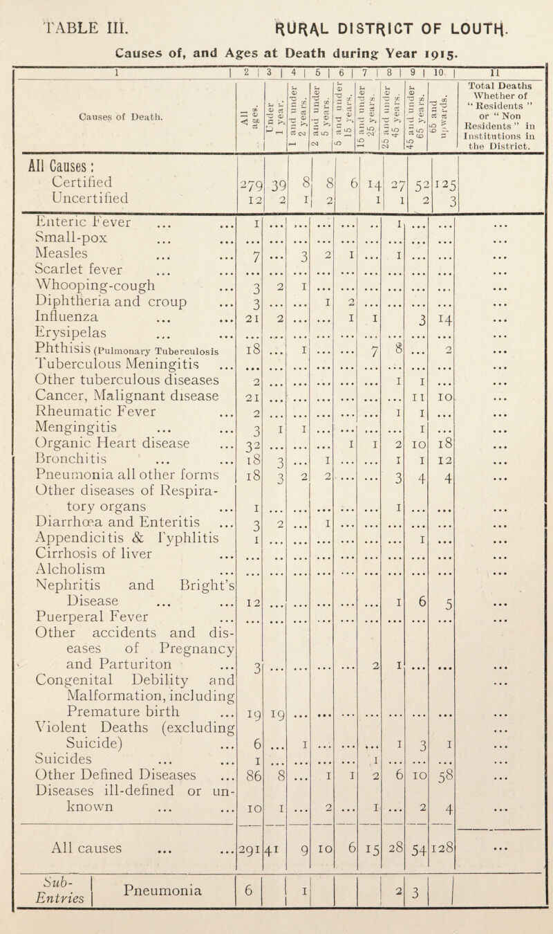 Causes of, and Ages at Death during Year 1915. 1 1 2 1 3 1 4 1 5 I 6 1 7 1 8 I 9 1 10 11 Causes of Death. All ages. Under 1 year. 1 and under 2 years. 2 and under 5 years. s 2 7:* 9 510 up 15 and under 25 years. ] 25 and under 1 45 years. 45 and under 65 years. 65 and upwards. Total Deaths Whether of “ Residents ” or “ Non Residents ” in Institutions in tlie District. All Causes: Certified Uncertified 279 12 39 2 8 1 8 2 6 1 27 i 52 2 125 3 Enteric Fever I i Small-pox Measles Scarlet fever 7 • • • 3 2 1 ... i • * * ... Whooping-cough Diphtheria and croup Influenza Erysipelas 3 3 21 2 1 1 2 2 • • • 1 1 3 :4 PhtlllSlS (Pulmonary Tuberculosis Tuberculous Meningitis 18 • • • 1 ... ... 7 8 ... 2 Other tuberculous diseases 2 i 1 Cancer, Malignant disease 21 11 10 Rheumatic Fever 2 i 1 Mengingitis Organic Heart disease Bronchitis Pneumonia all other forms Other diseases of Respira¬ tory organs Diarrhoea and Enteritis 3 32 18 18 1 1 1 1 3 3 2 1 2 1 1 2 I 3 i 10 1 4 18 12 4 3 1 2 1 Appendicitis & Typhlitis Cirrhosis of liver 1 Alcholism Nephritis and Bright’s Disease 12 i 6 5 Puerperal Fever Other accidents and dis¬ eases of Pregnancy and Parturiton 3 10 2 i Congenital Debility and Malformation, including Premature birth IQ • • • Violent Deaths (excluding Suicide) Suicides 6 1 • • • 1 • • 4 ... • • « 1 i 3 1 • • • • • • Other Defined Diseases Diseases ill-defined or un- 86 8 ... 1 1 2 6 10 58 • • • known 10 1 ... 2 • • • 1 ... 2 4 • • • —-— All causes 291 41 9 10 6 15 28 54 128 • • • Sub- I -p, u , • Pneumonia hntnes 6 1 2 3 |