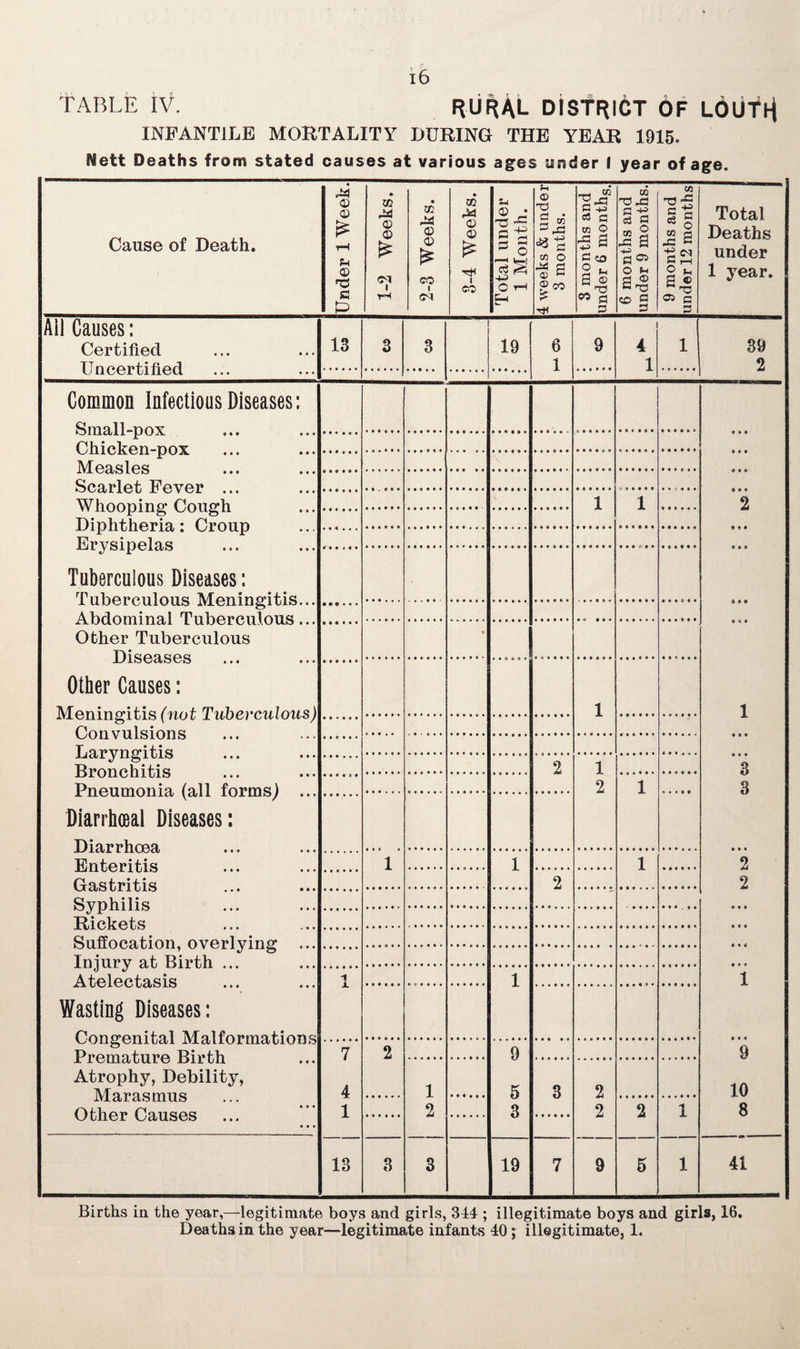 TABLE IV. RURAL DISTRICT OF LOUTH INFANTILE MORTALITY DURING THE YEAR 1915. Nett Deaths from stated causes at various ages under I year of age. Cause of Death. Under 1 Week. 1-2 Weeks. 2-3 Weeks. 3-4 Weeks. Total under 1 Month. 4 weeks & under 3 months. 3 months and under 6 months> 6 months and under 9 months. 9 months and under 12 months Total Deaths under 1 year. Ail Causes: Certified Uncertified 13 3 3 j 19 6 1 9 4 1 1 39 2 Common Infectious Diseases: Rmn.U-nny • • • • • • • •« 2 • • • t* i • 4 • 1 » • * • • • 3 3 • • • 2 2 • • • » • » 1 • * * 9 10 8 Oh ie.kAn-nmr Measles So, £1.1*1 At; FT A VAT* Whnonino’ Omio’h 1 1 Dinb+.beria. ♦ Ormin Ervsi nel n.s Tuberculous Diseases: Tuberculous Meningitis... A lirlnminnl Tnliprp.ninns Other Tuberculous TliciPQ epe * Other Causes: Meningitis (not Tuberculous) 1 Tid TWri O’! t,I « TJmnplii f.i c 2 1 2 PriAnmnniti 0.11 fnrms 1 1 Diarrhceal Diseases: T)i n rplima Tiln f,er*i ti « 1 1 1 Prn.st.rit.is 2 Svnhilis Rickets ... Suffocation, overlvinn* Iniurv at Birth ... Atelectasis Wasting Diseases: Congenital Malformations Premature Birth Atrophy, Debility, Marasmus Other Causes 1 1 7 4 1 2 9 5 3 1 2 3 2 2 2 1 13 3 3 19 7 9 5 1 41 Births in the year,—legitimate boys and girls, 344 ; illegitimate boys and girls, 16. Deaths in the year—legitimate infants 40; illegitimate, 1.