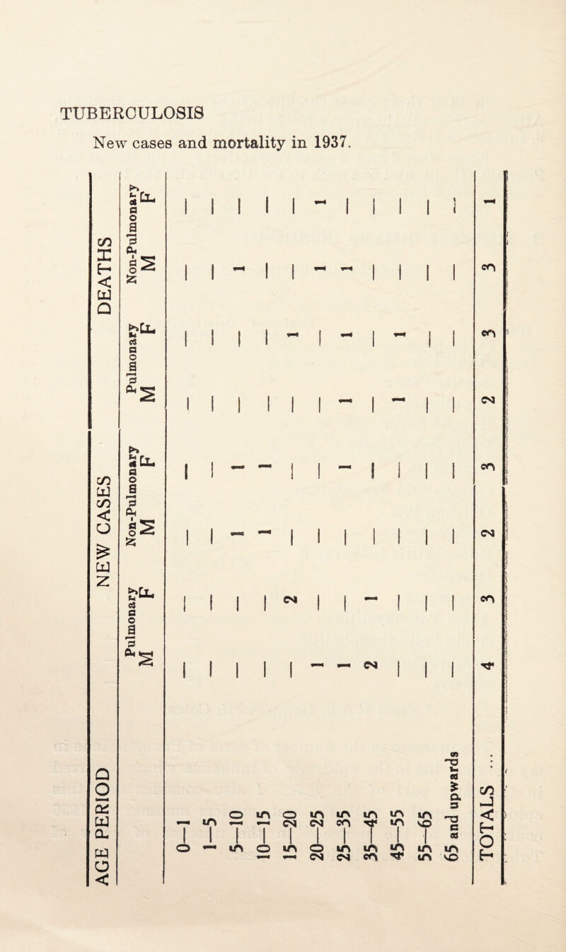 TUBERCULOSIS New cases and mortality in 1937. co X H < W Q CO CjJ CO < O Qd 2 i i i CO CNJ CO a g 5 w CL W o < « in o m o m T T CS* 1 | i 1 ! W—* 04 m m in m CO 1 m 1 so 1 1 CO m m ~o w> 03 S a a 03 c SB VO TOTALS