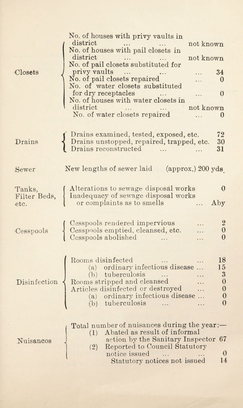 Closets No. of houses with privy vaults in district ... ... not known No. of houses with pail closets in district ... ... not known No. of pail closets substituted for i privy vaults ... ... ... 34 \ No. of pail closets repaired ... 0 No. of water closets substituted for dry receptacles ... ... 0 No. of houses with water closets in district ... ... not known No. of water closets repaired ... 0 ( Drains examined, tested, exposed, etc. 72 Drains < Drains unstopped, repaired, trapped, etc. 30 l Drains reconstructed ... ... 31 Sewer New lengths of sewer laid (approx.) 200 yds Tanks, Filter Beds, etc. Alterations to sewage disposal works 0 Inadequacy of sewage disposal works or complaints as to smells ... Aby Cesspools Cesspools rendered impervious Cesspools emptied, cleansed, etc. Cesspools abolished 2 0 0 Rooms disinfected ... ... 18 (a) ordinary infectious disease ... 15 (b) tuberculosis ... ... 3 Disinfection < Rooms stripped and cleansed ... 0 Articles disinfected or destroyed ... 0 (a) ordinary infectious disease ... 0 (b) tuberculosis ... ... 0 Nuisancos Total number of nuisances during the year:— (1) Abated as result of informal action by the Sanitary Inspector 67 (2) Reported to Council Statutory notice issued ... ... 0